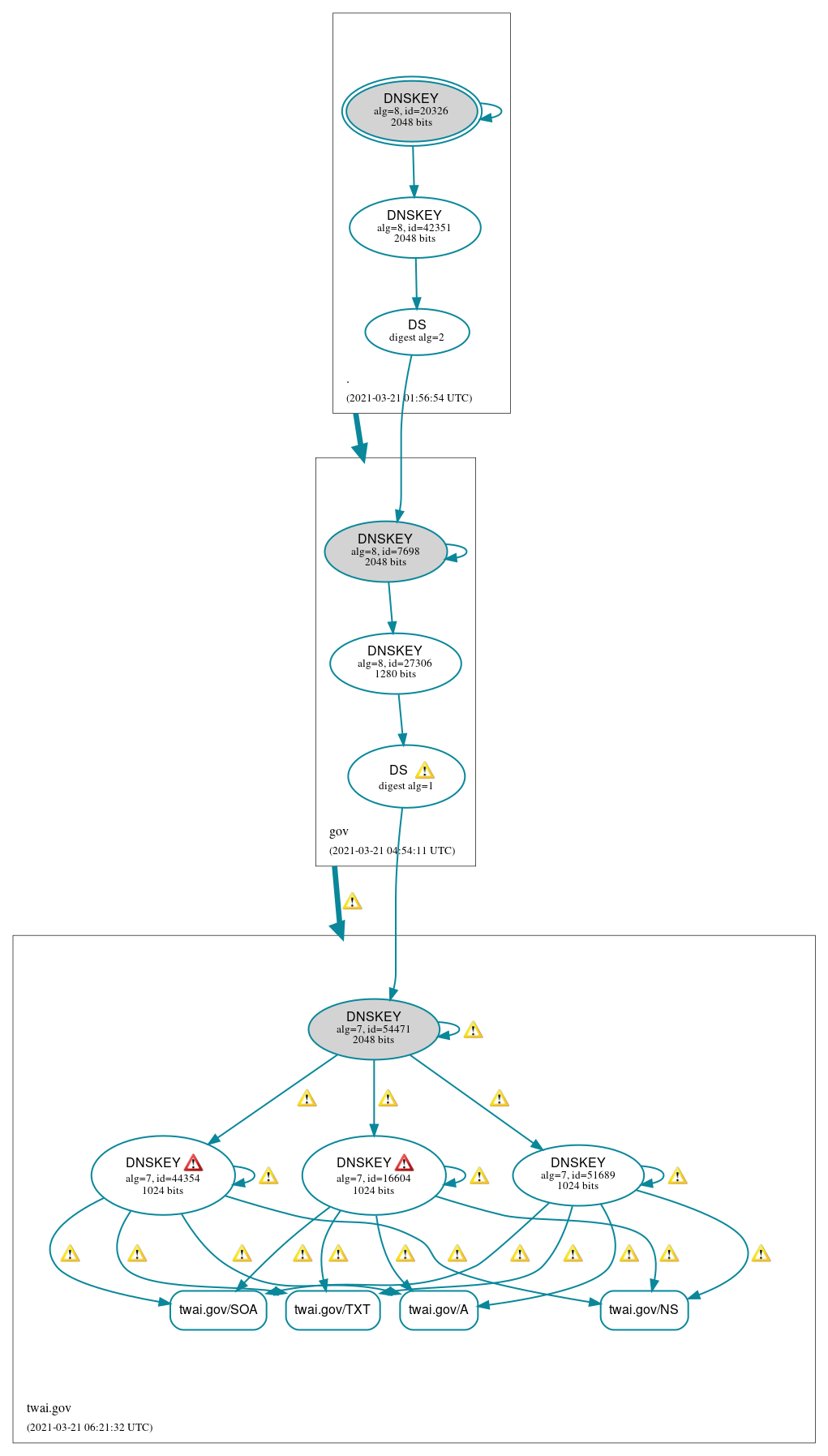 DNSSEC authentication graph