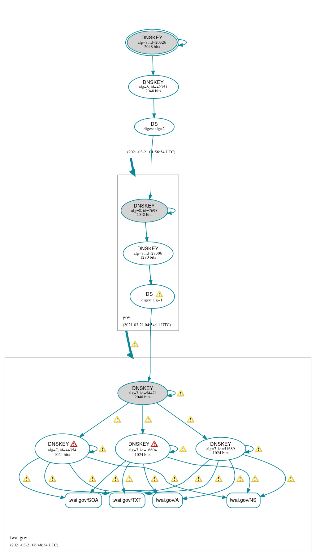 DNSSEC authentication graph