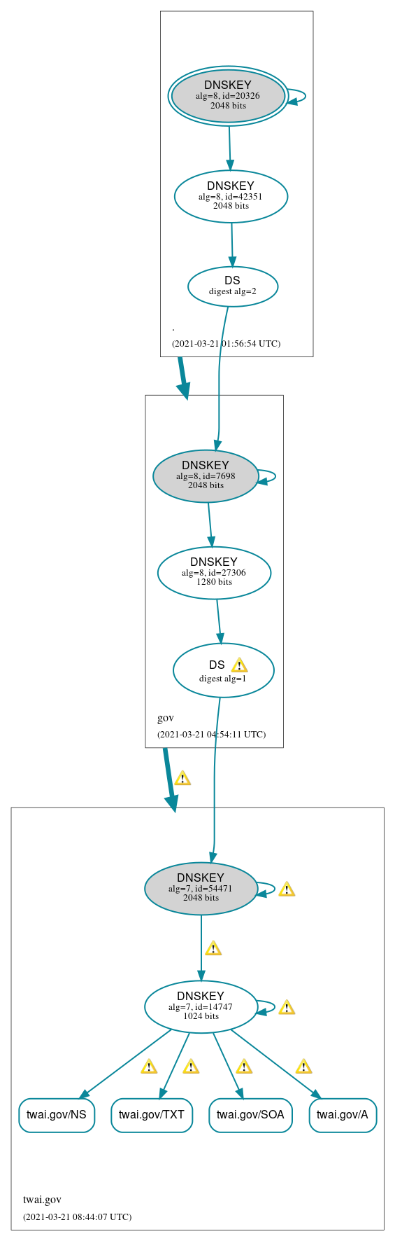 DNSSEC authentication graph