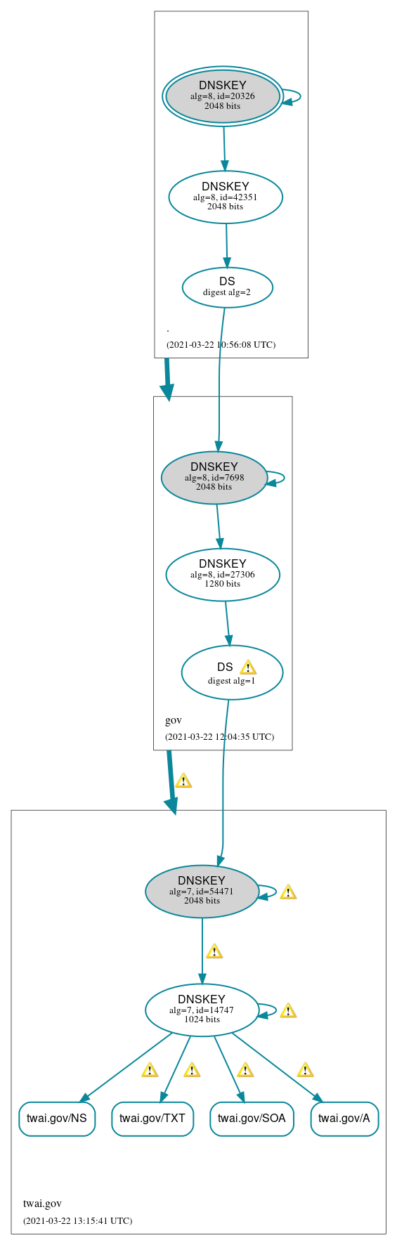 DNSSEC authentication graph