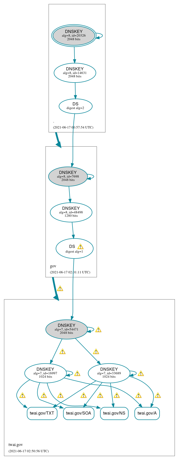 DNSSEC authentication graph