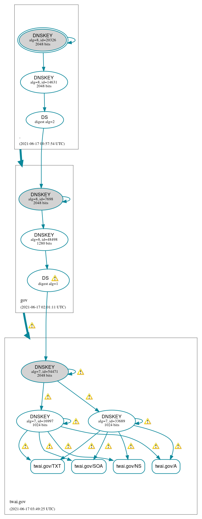 DNSSEC authentication graph