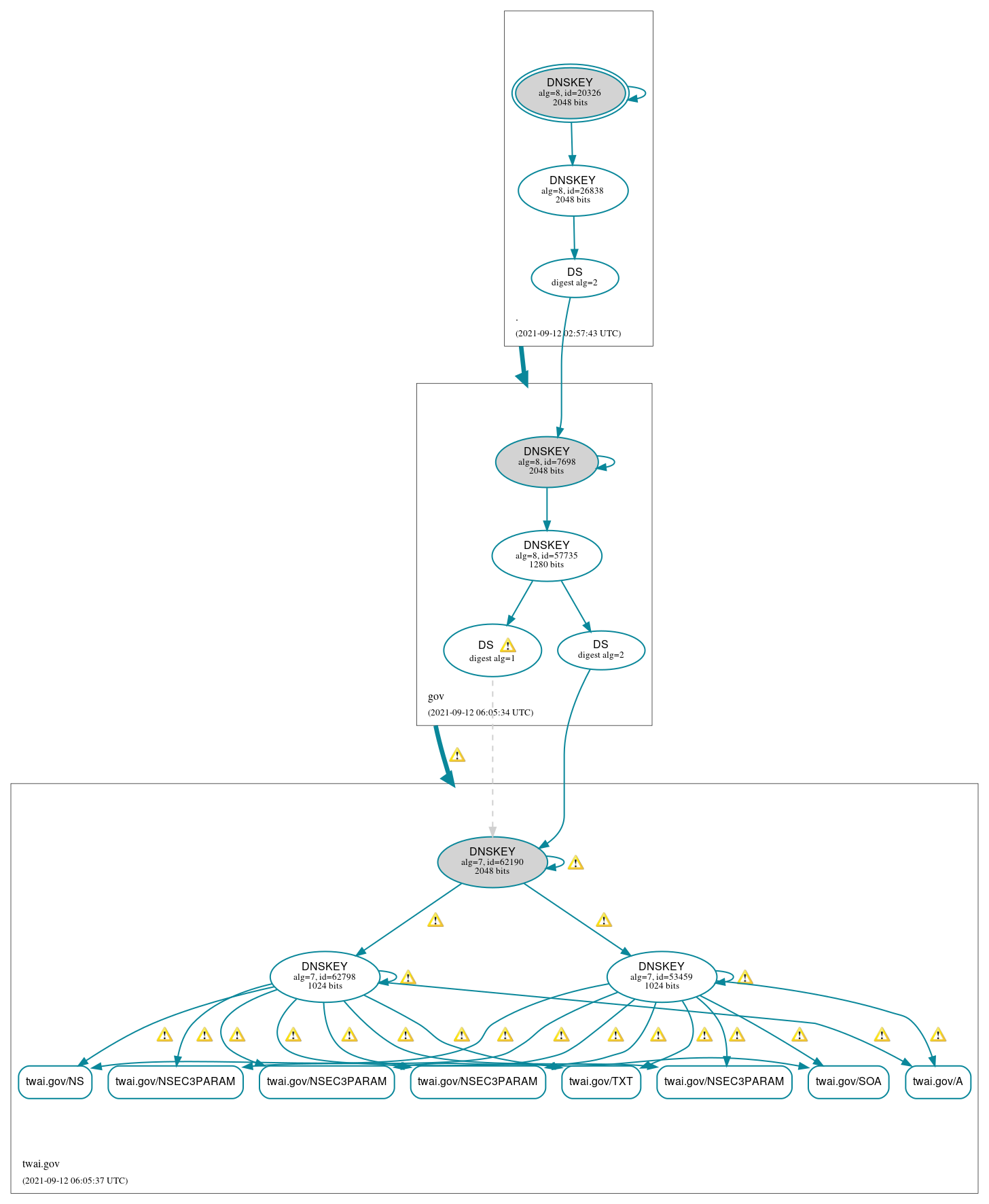 DNSSEC authentication graph