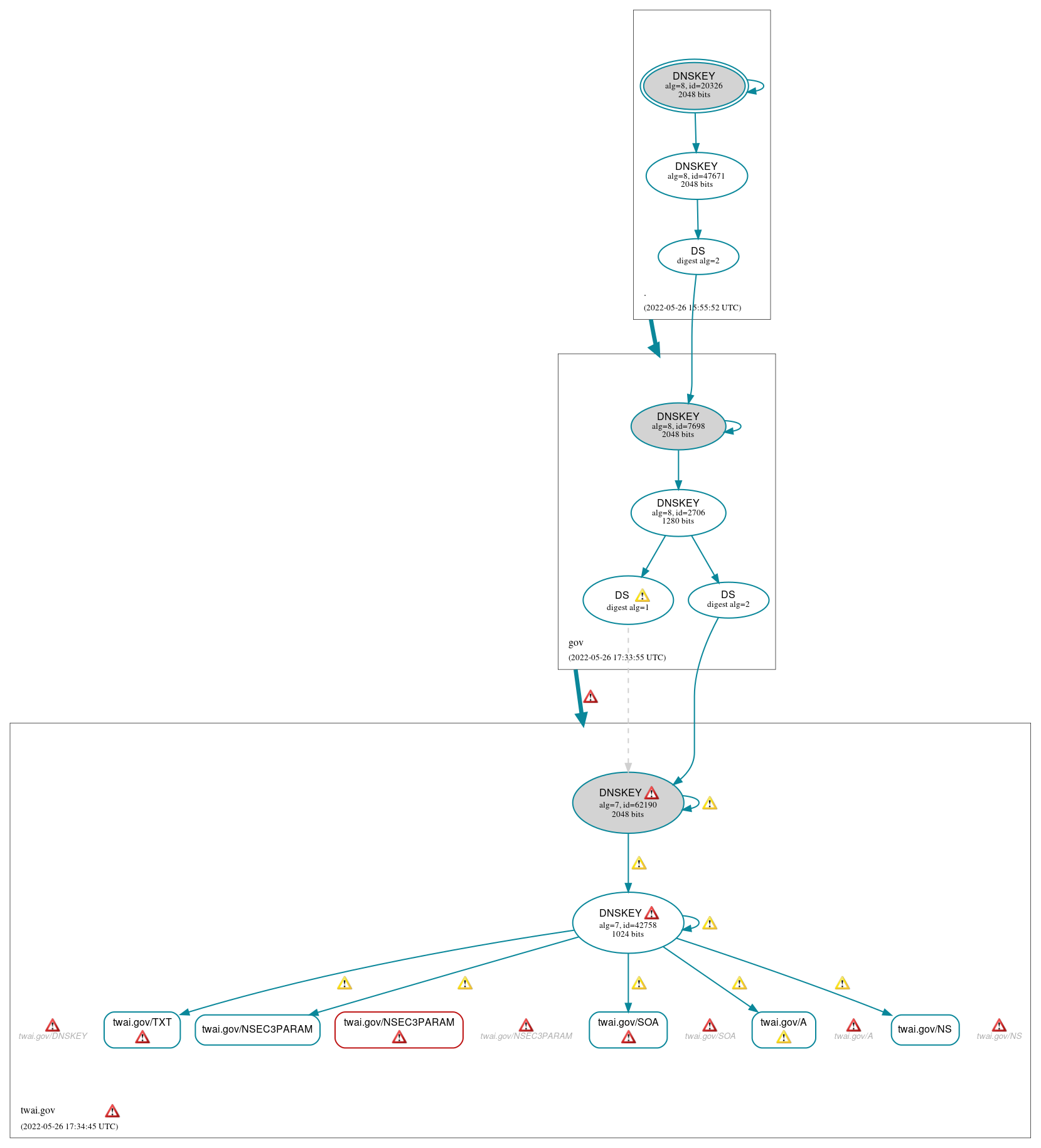 DNSSEC authentication graph