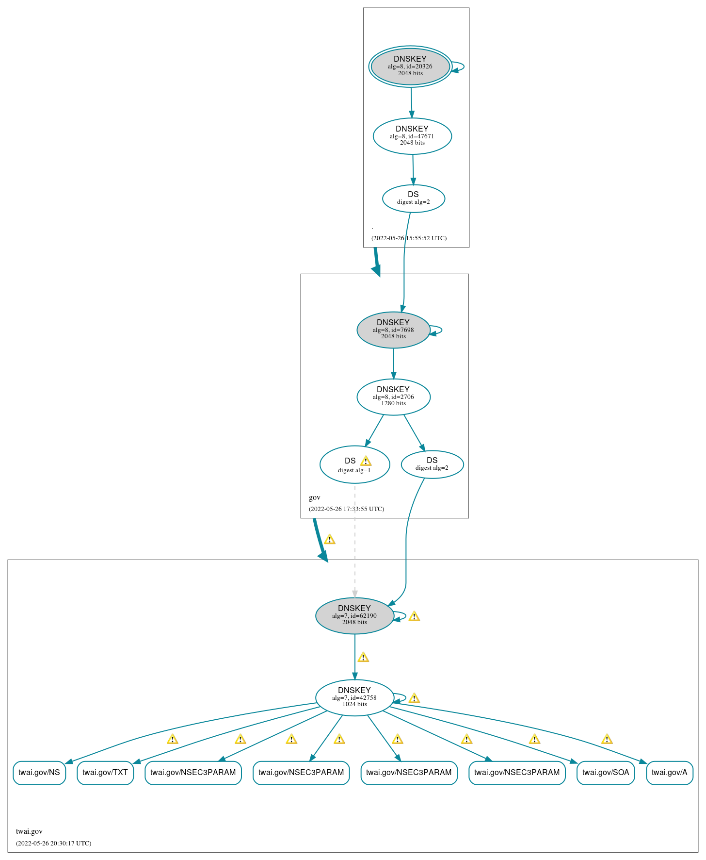 DNSSEC authentication graph