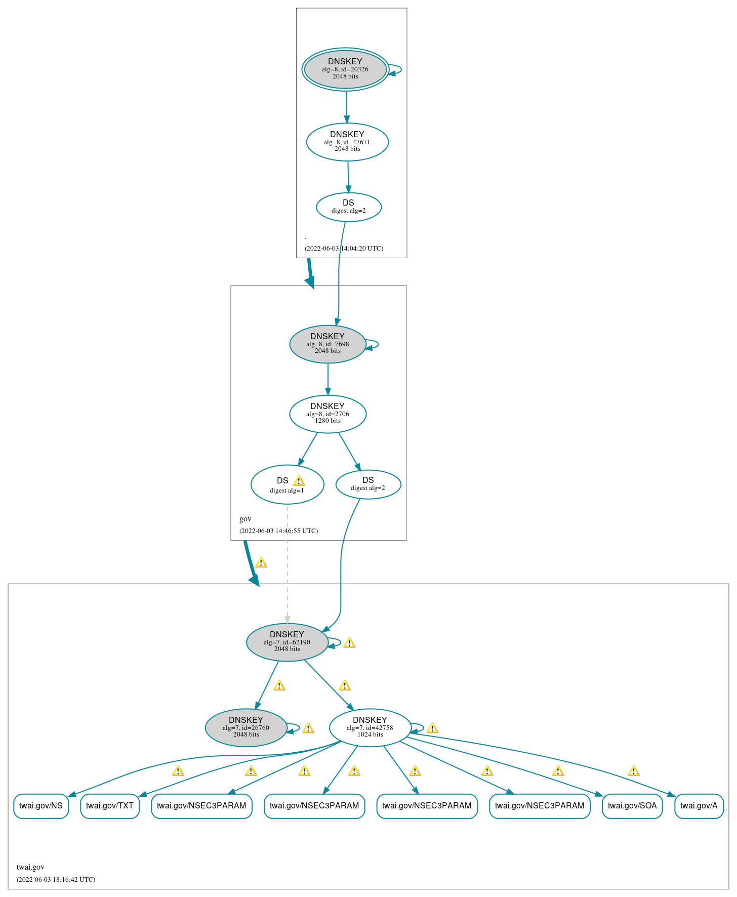 DNSSEC authentication graph