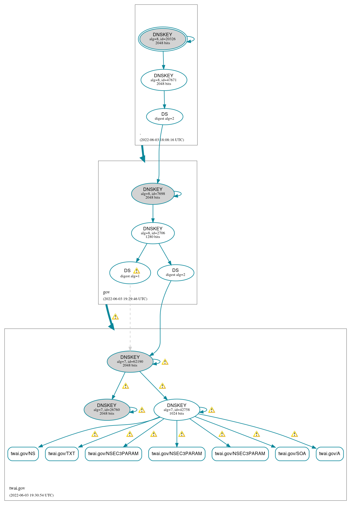 DNSSEC authentication graph