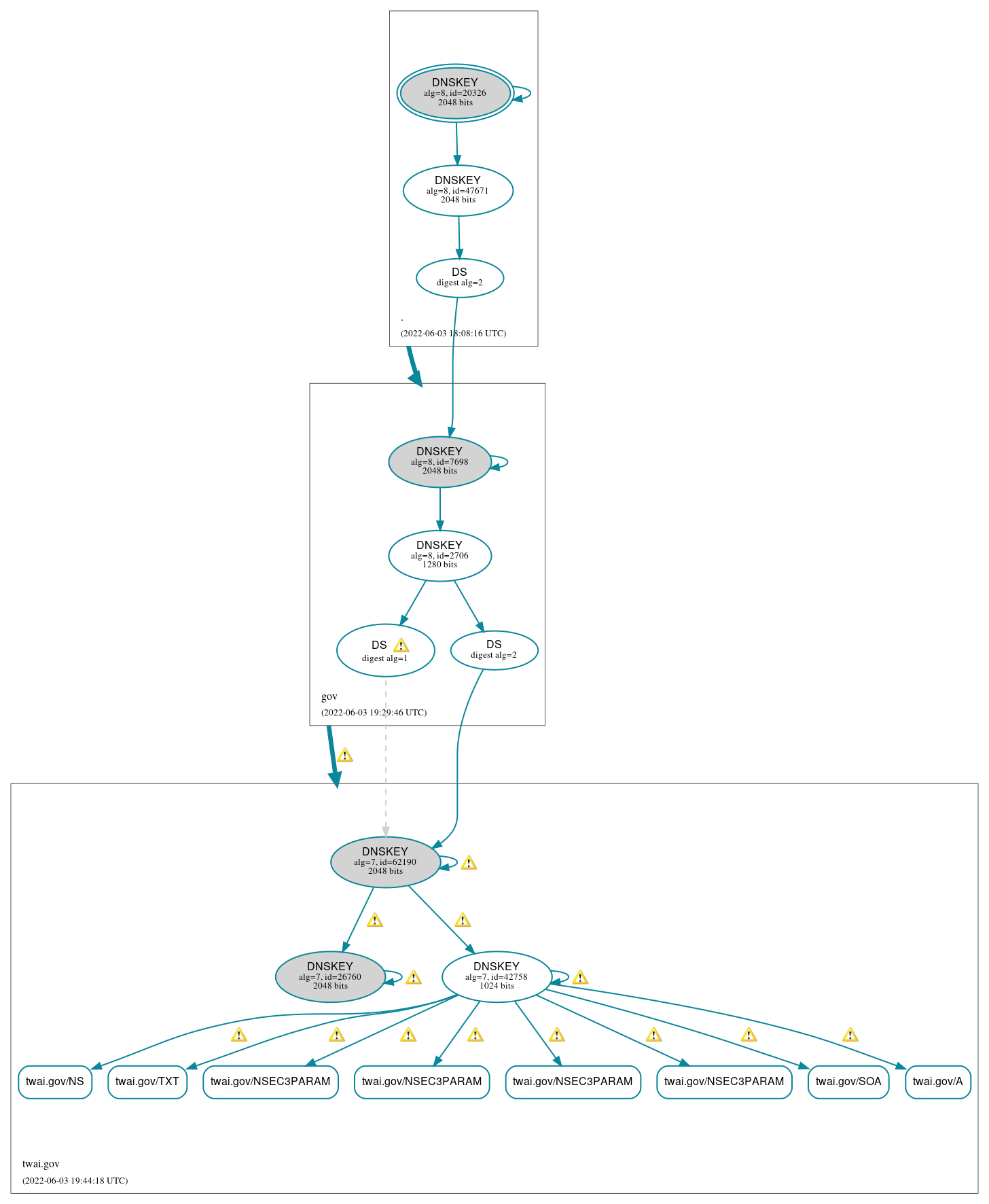 DNSSEC authentication graph