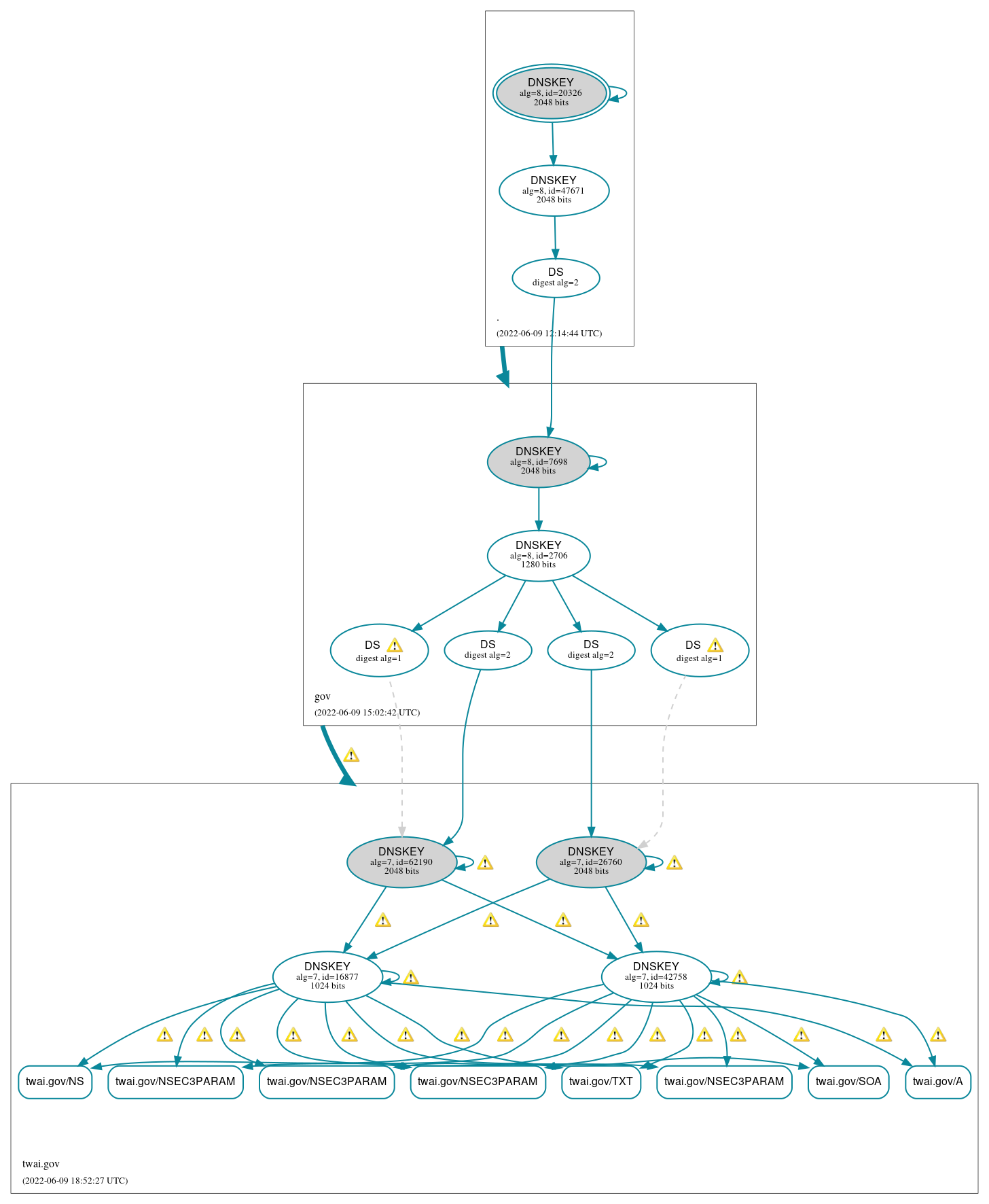 DNSSEC authentication graph