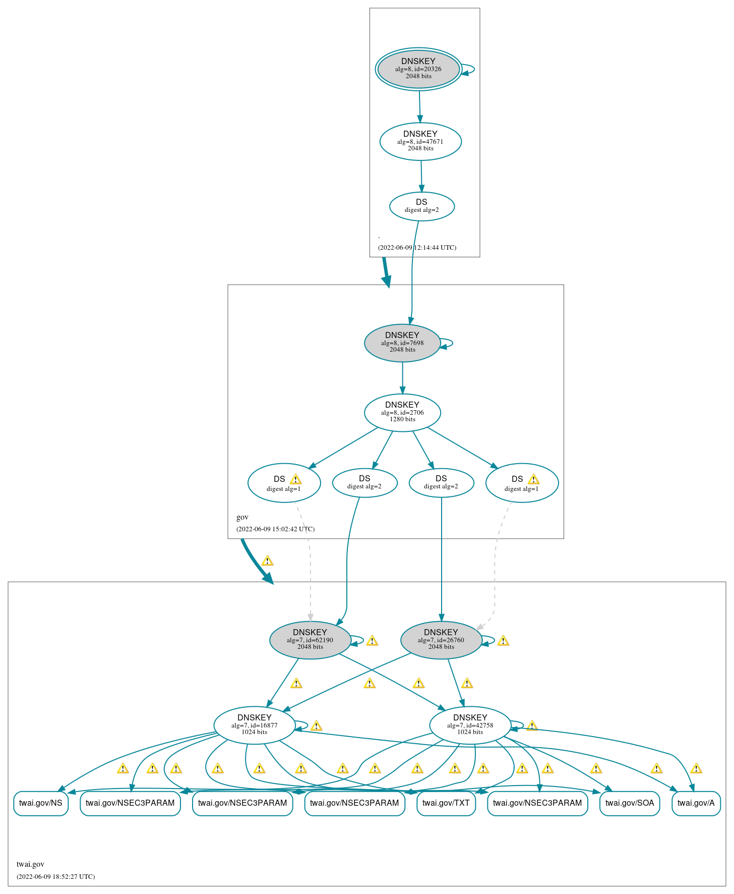 DNSSEC authentication graph