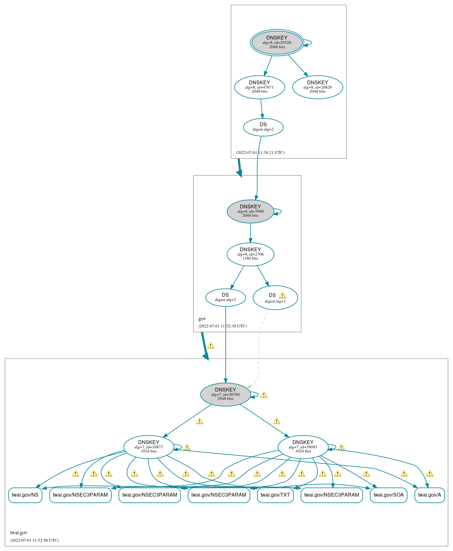 DNSSEC authentication graph