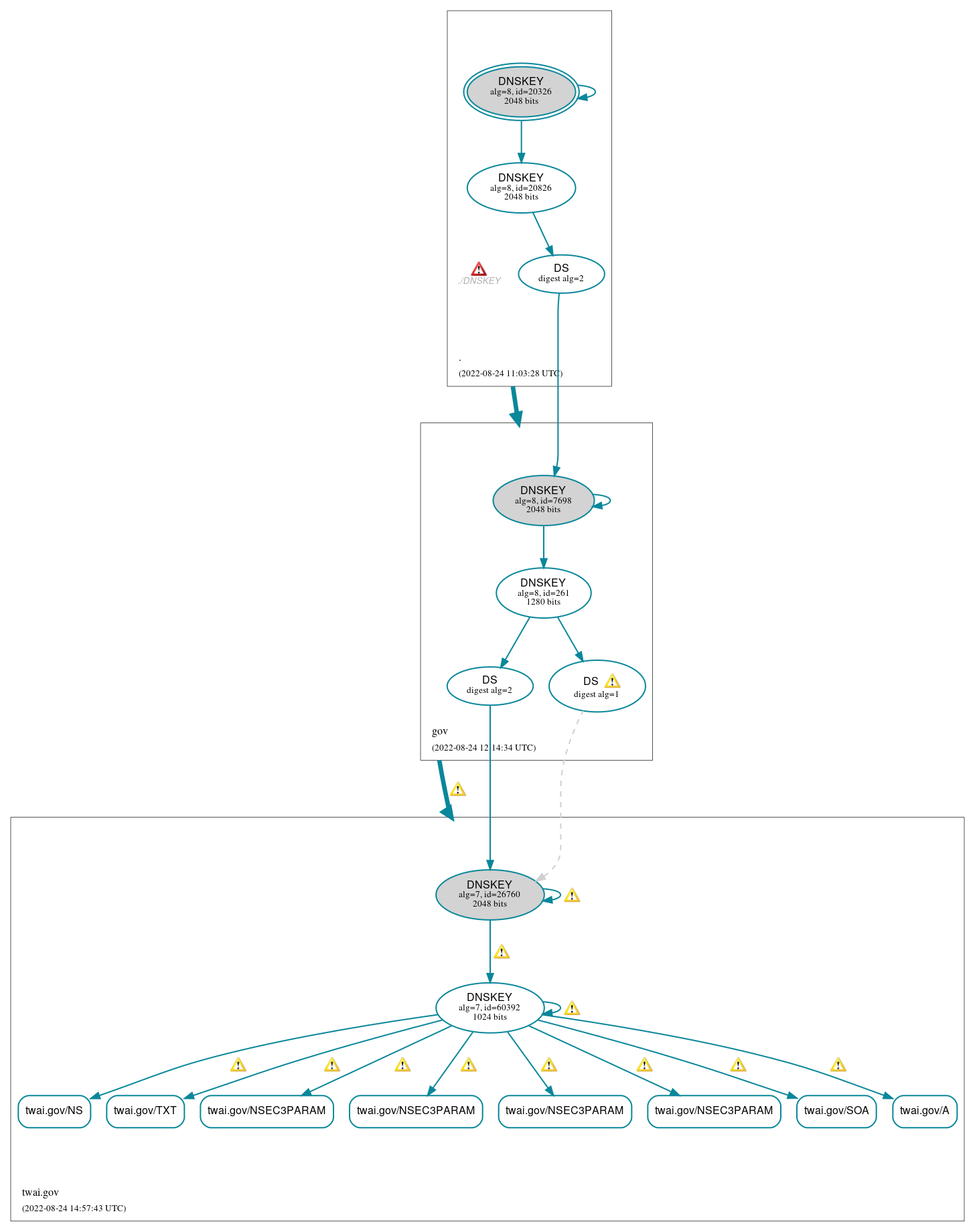 DNSSEC authentication graph