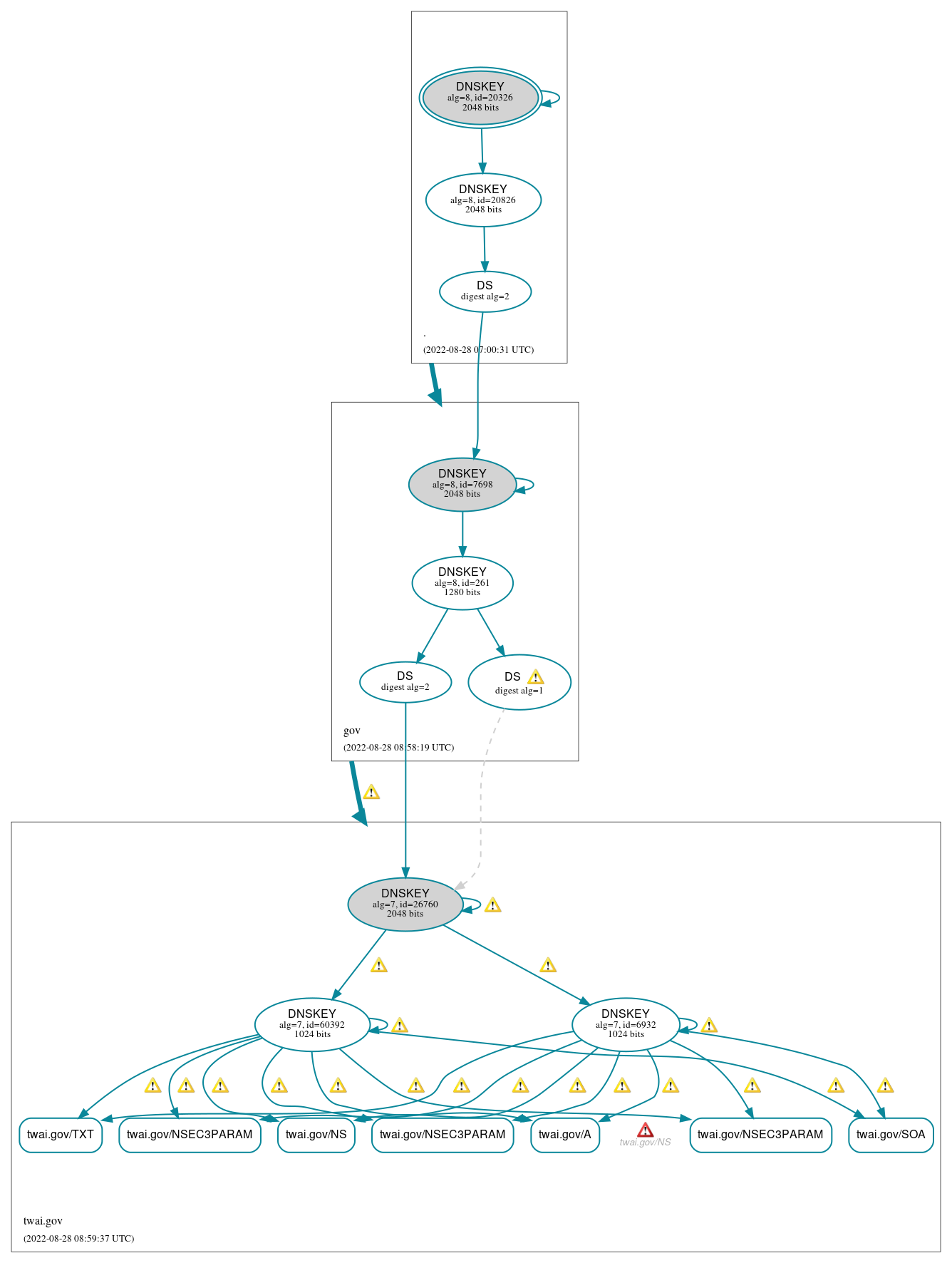 DNSSEC authentication graph