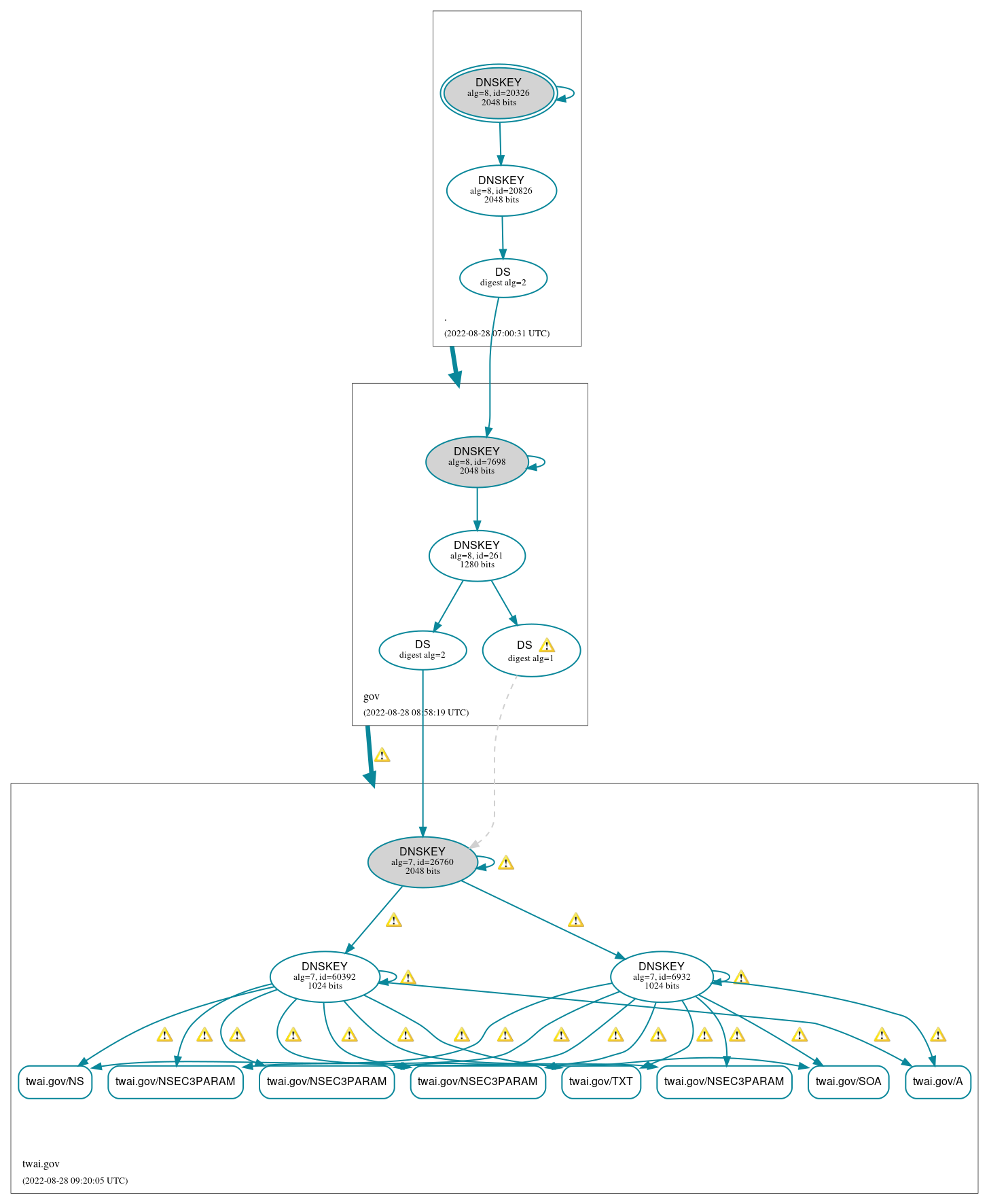 DNSSEC authentication graph