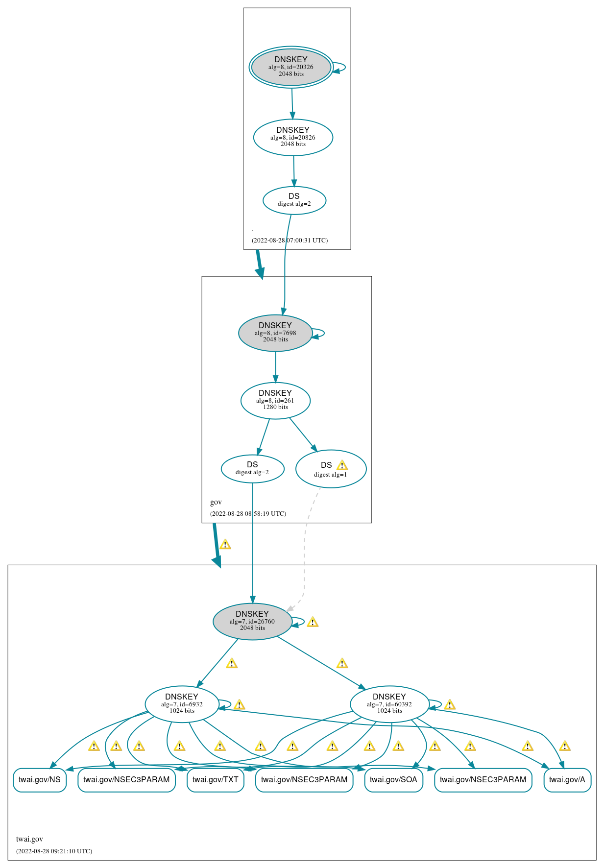 DNSSEC authentication graph