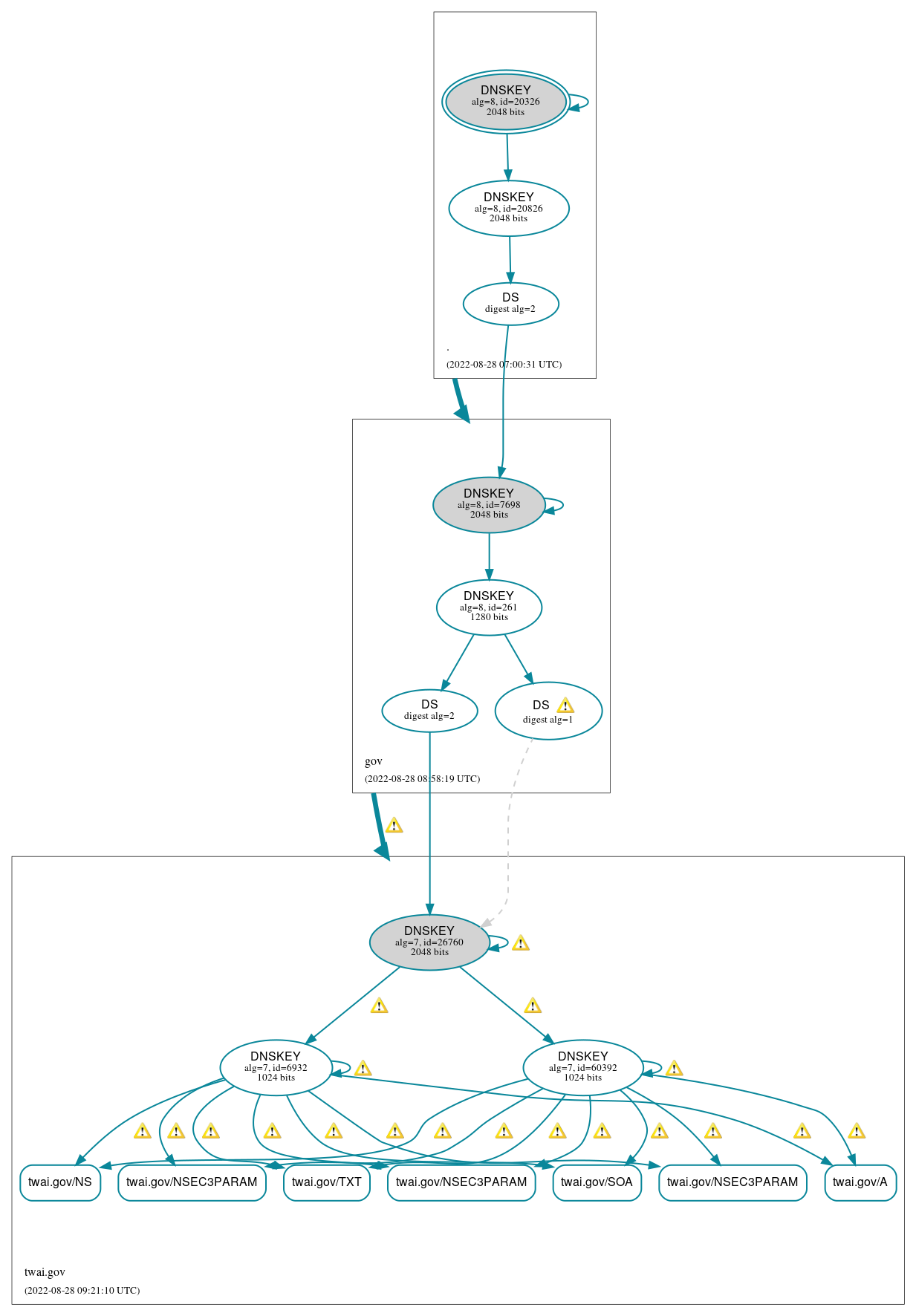 DNSSEC authentication graph