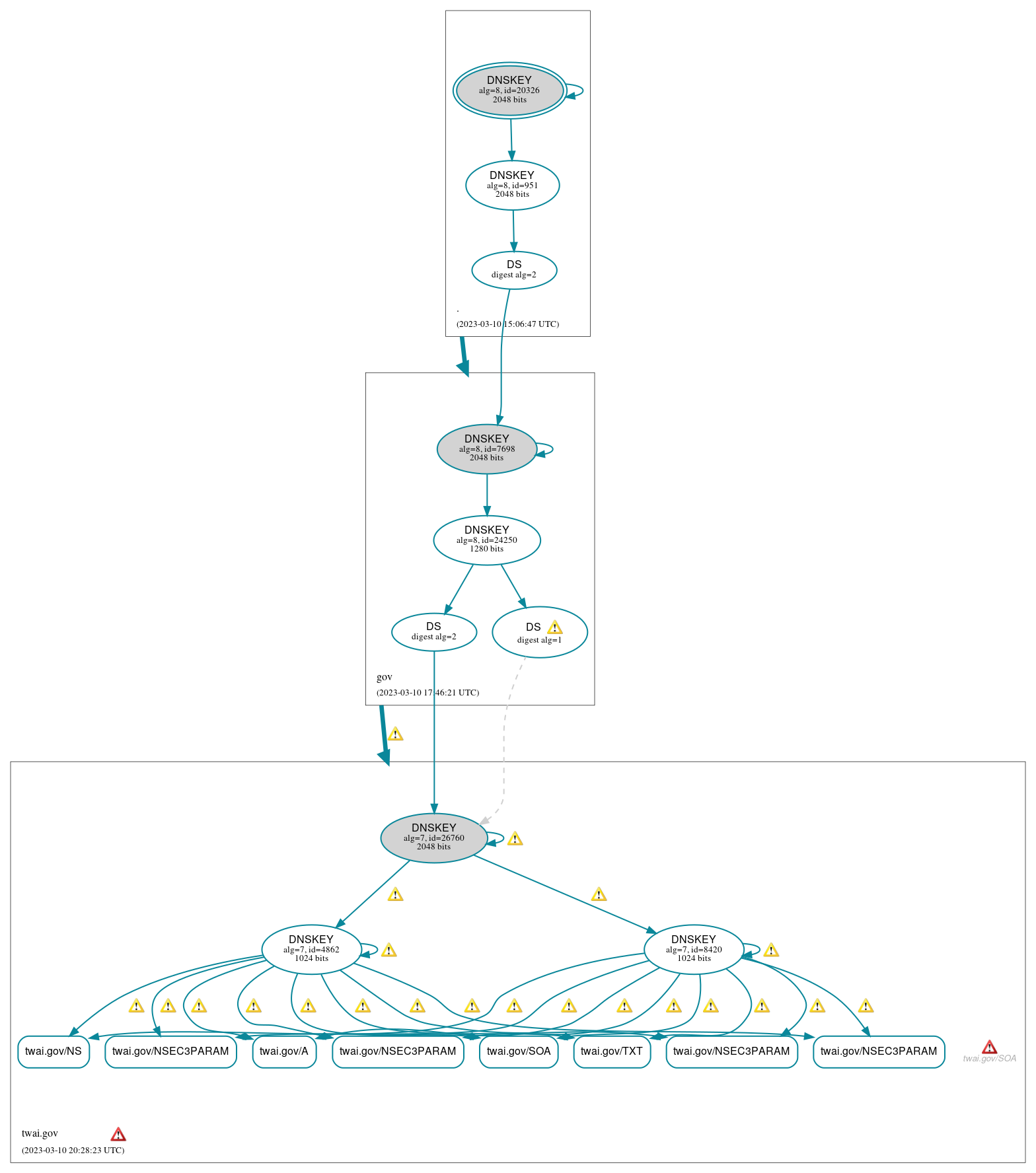 DNSSEC authentication graph