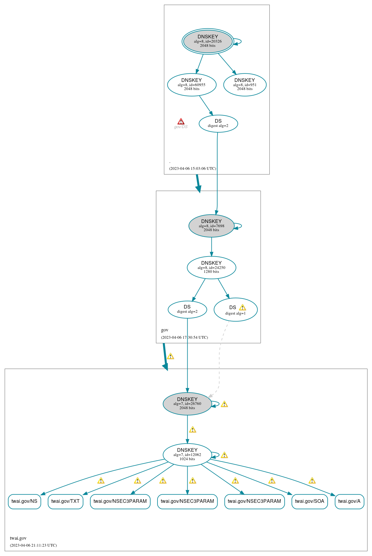 DNSSEC authentication graph