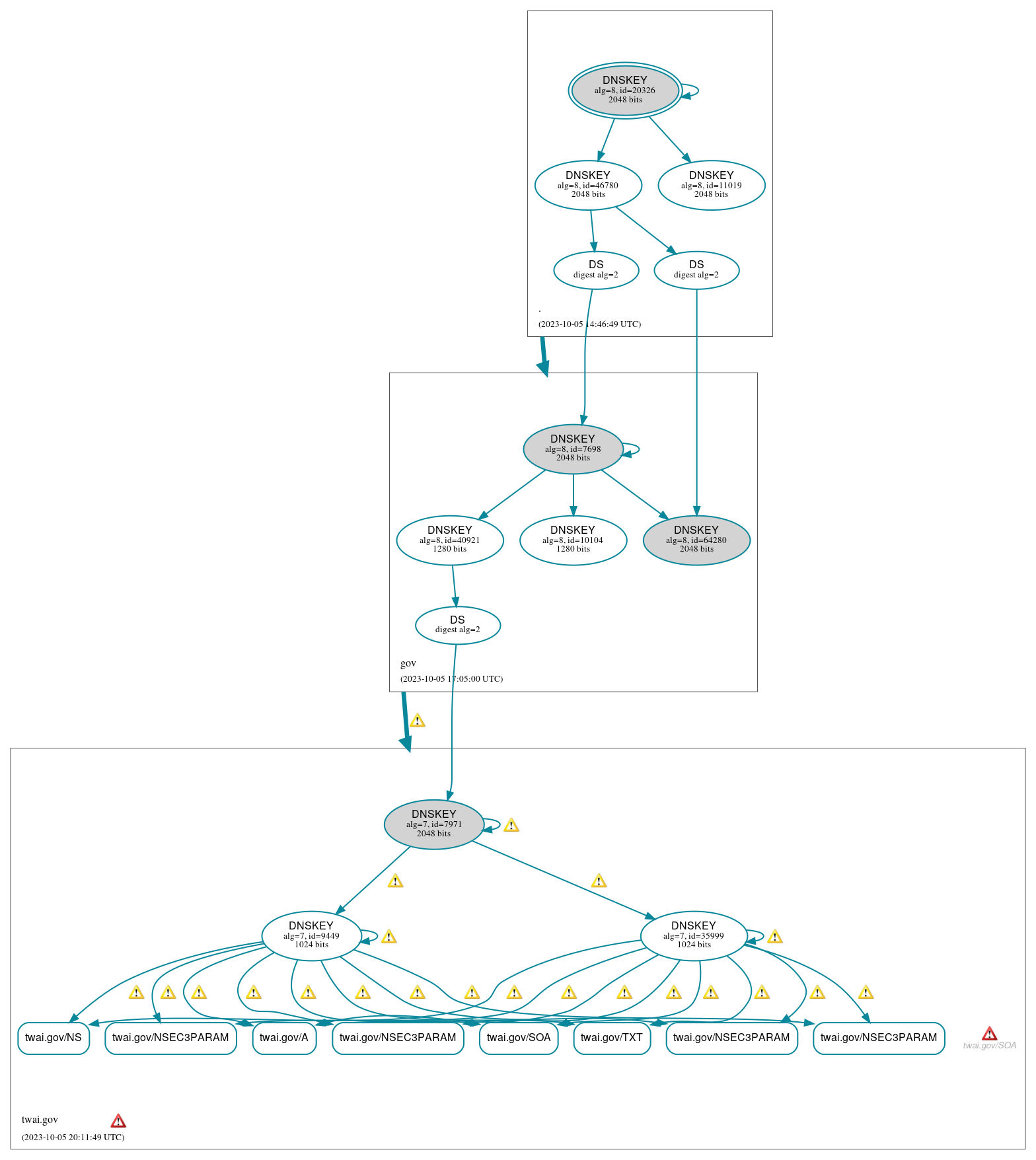 DNSSEC authentication graph