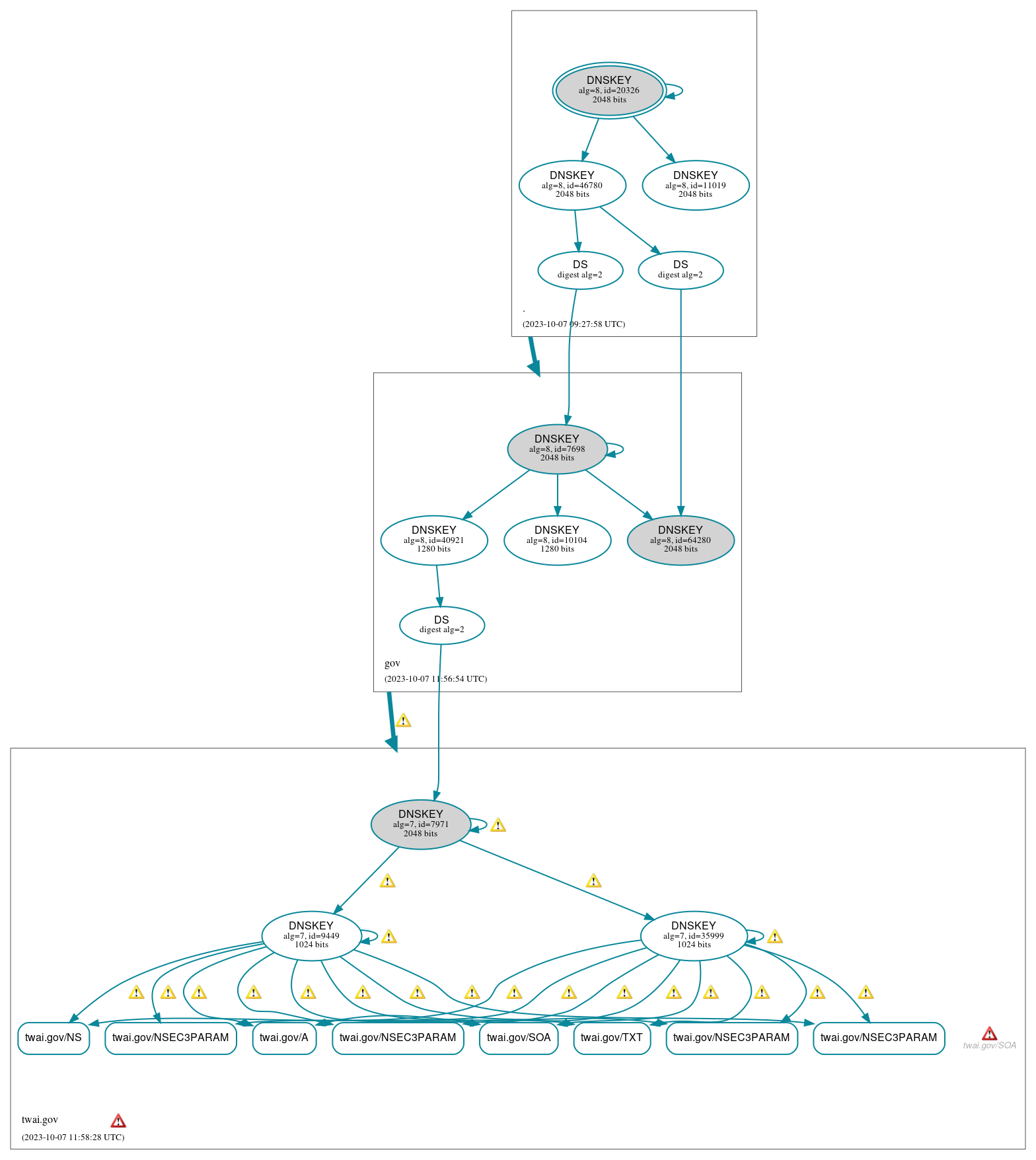 DNSSEC authentication graph