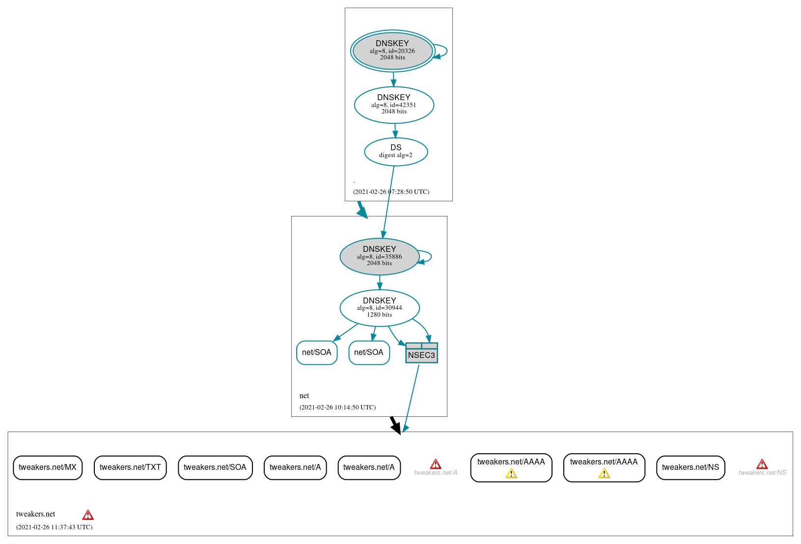 DNSSEC authentication graph