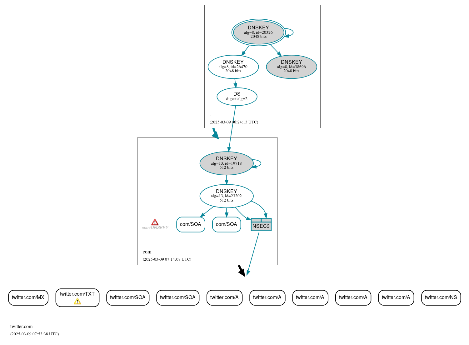 DNSSEC authentication graph