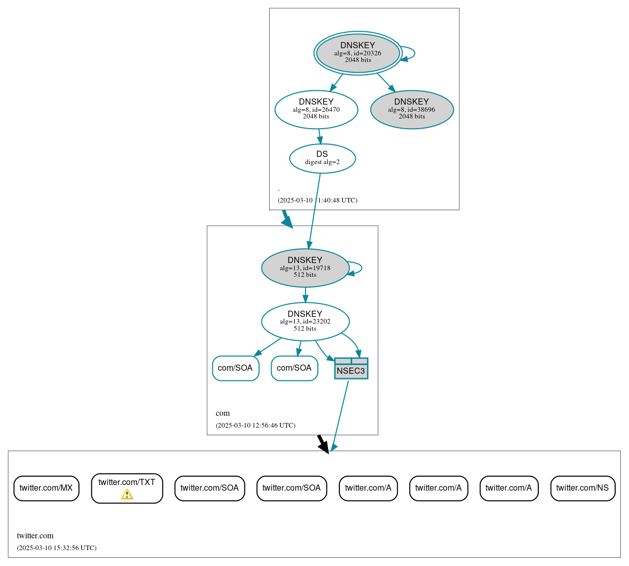 DNSSEC authentication graph