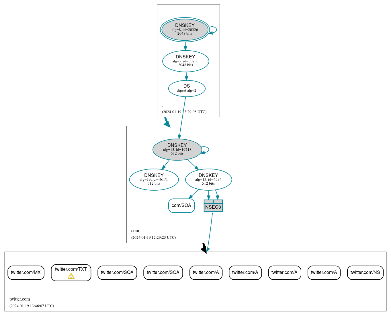 DNSSEC authentication graph