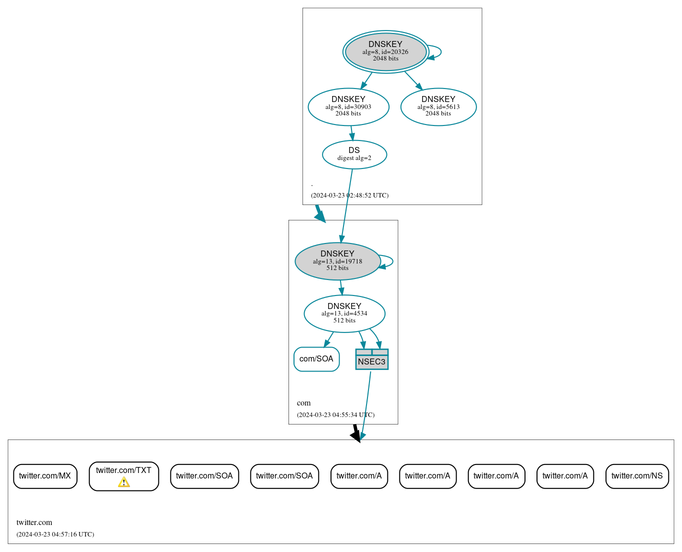 DNSSEC authentication graph