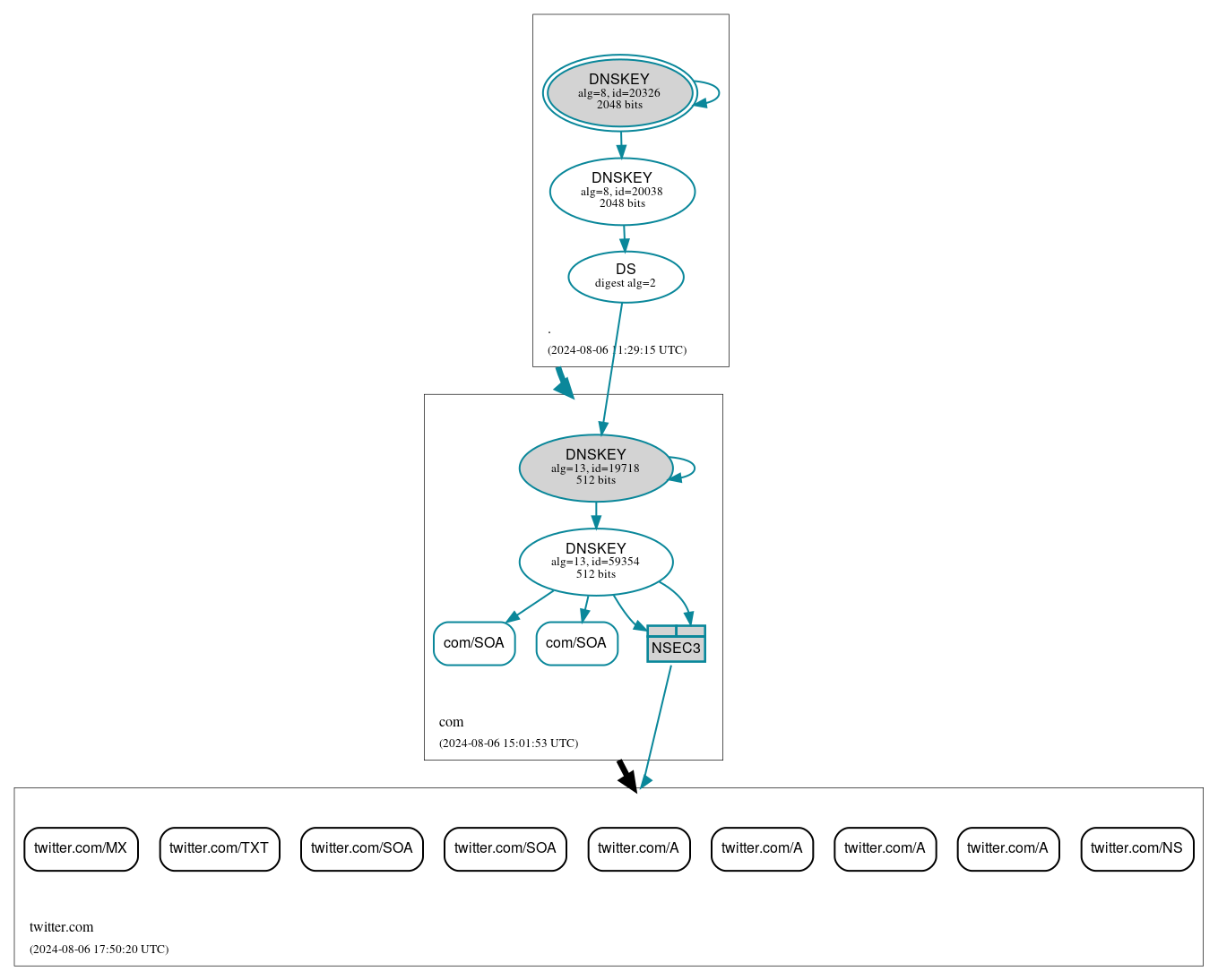 DNSSEC authentication graph