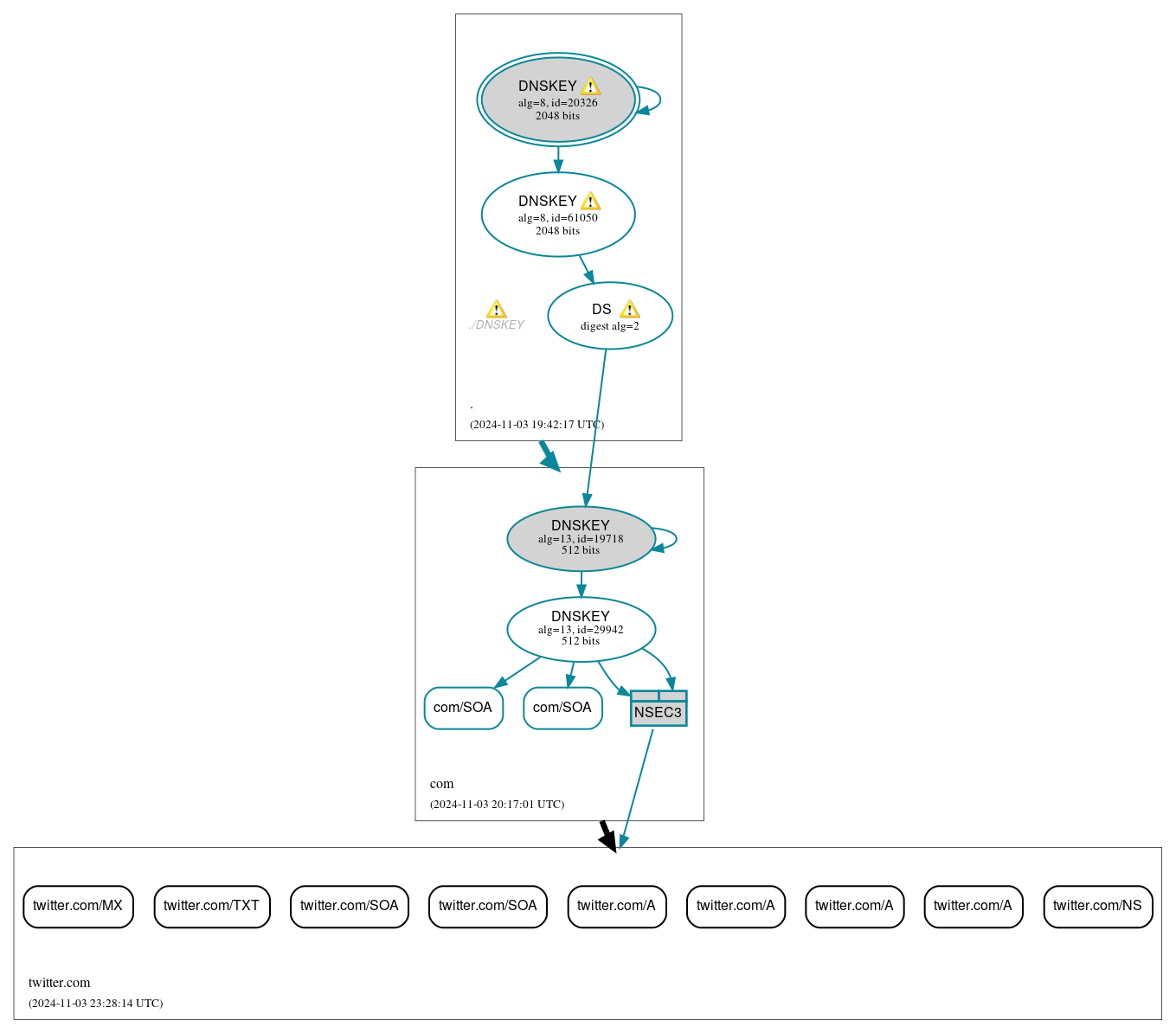 DNSSEC authentication graph