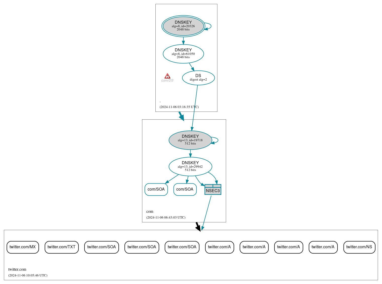 DNSSEC authentication graph