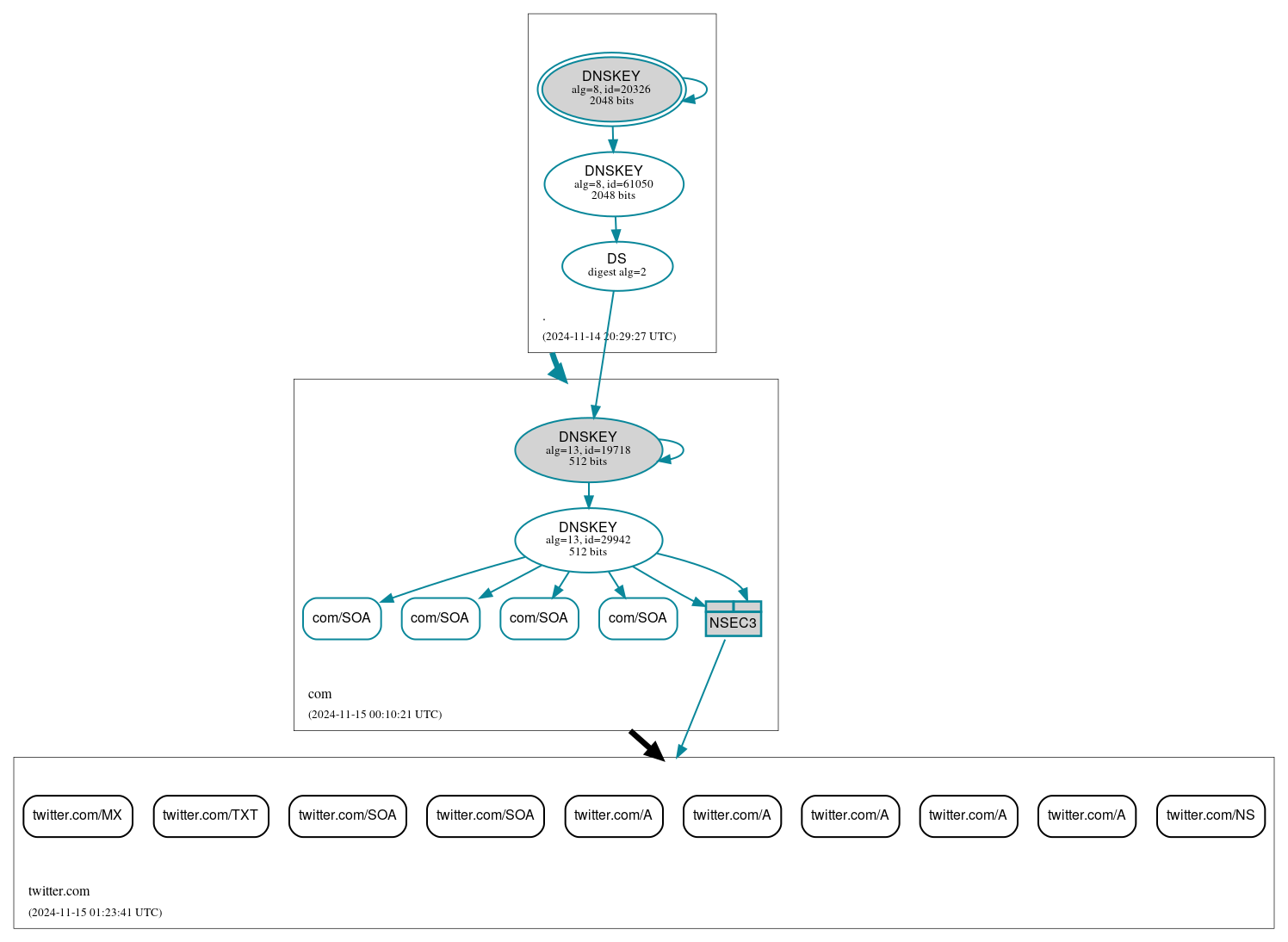 DNSSEC authentication graph