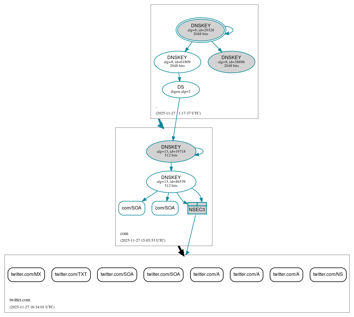 DNSSEC authentication graph