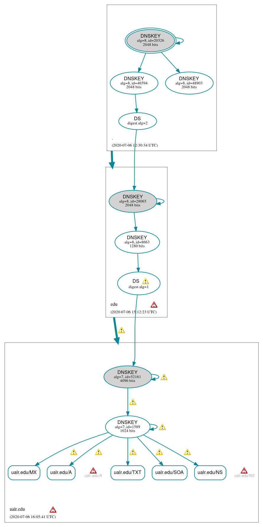 DNSSEC authentication graph