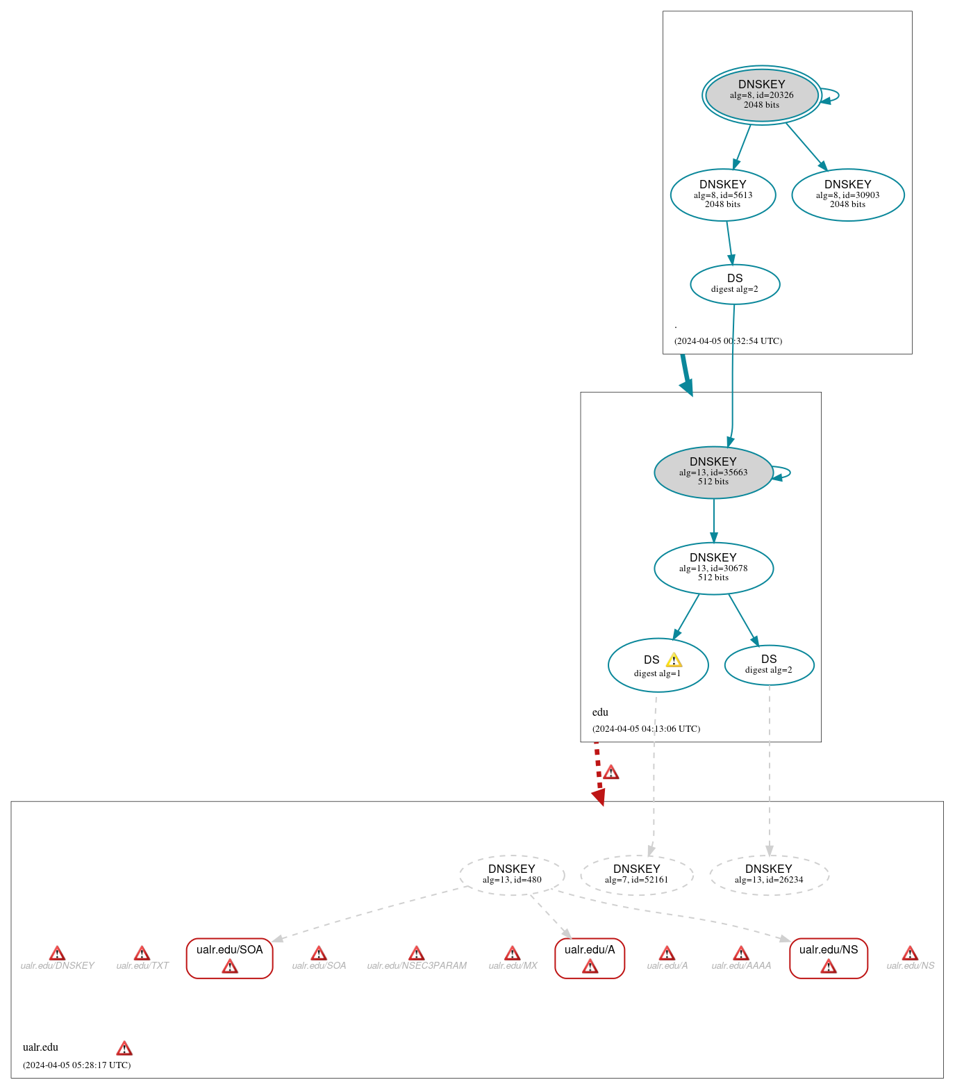 DNSSEC authentication graph