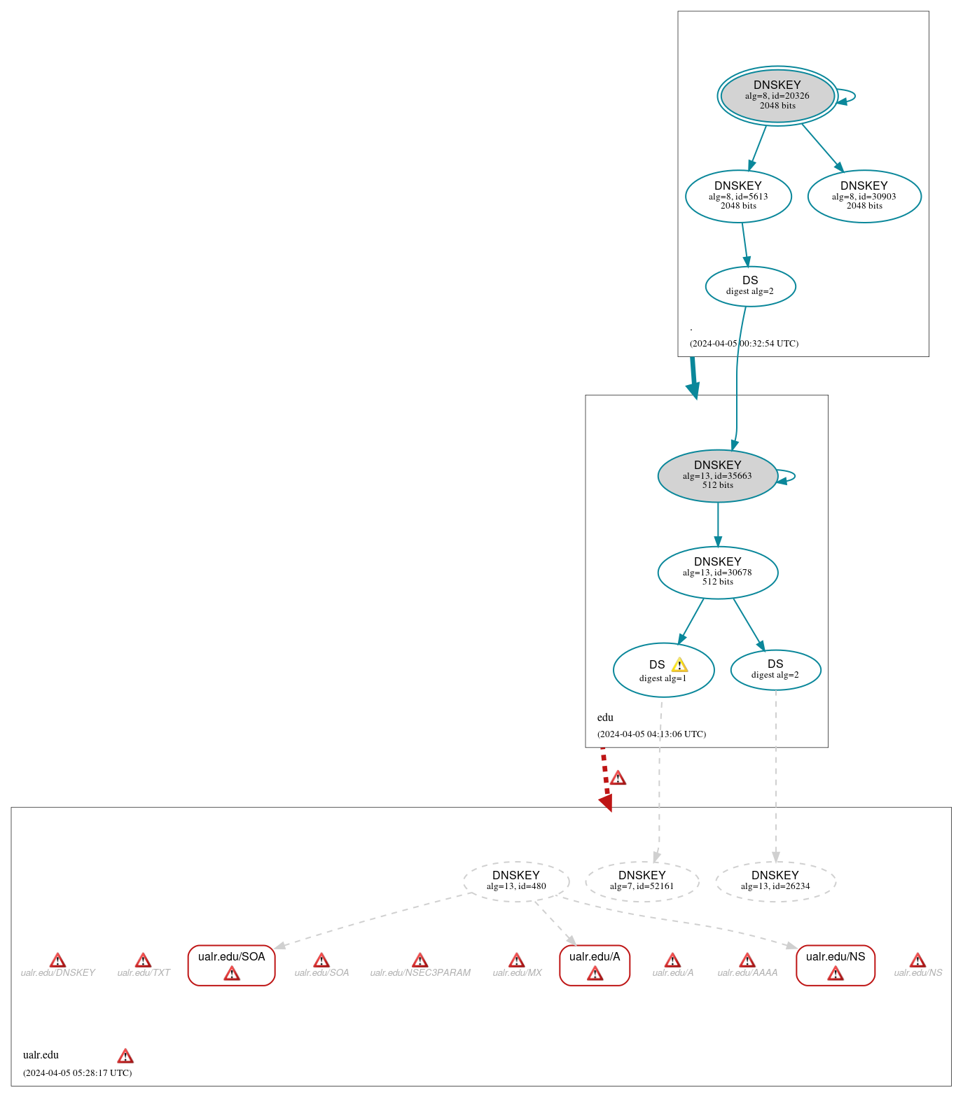 DNSSEC authentication graph