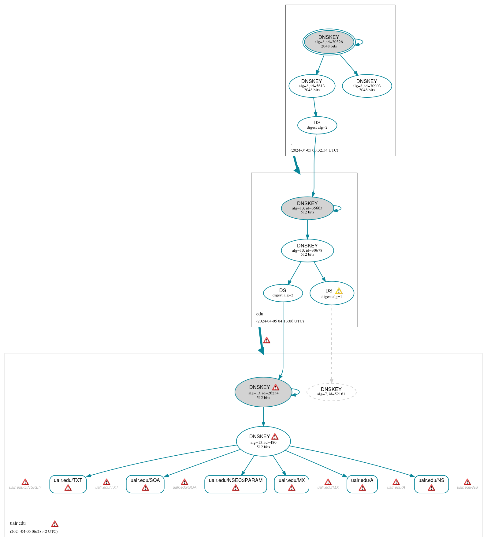 DNSSEC authentication graph