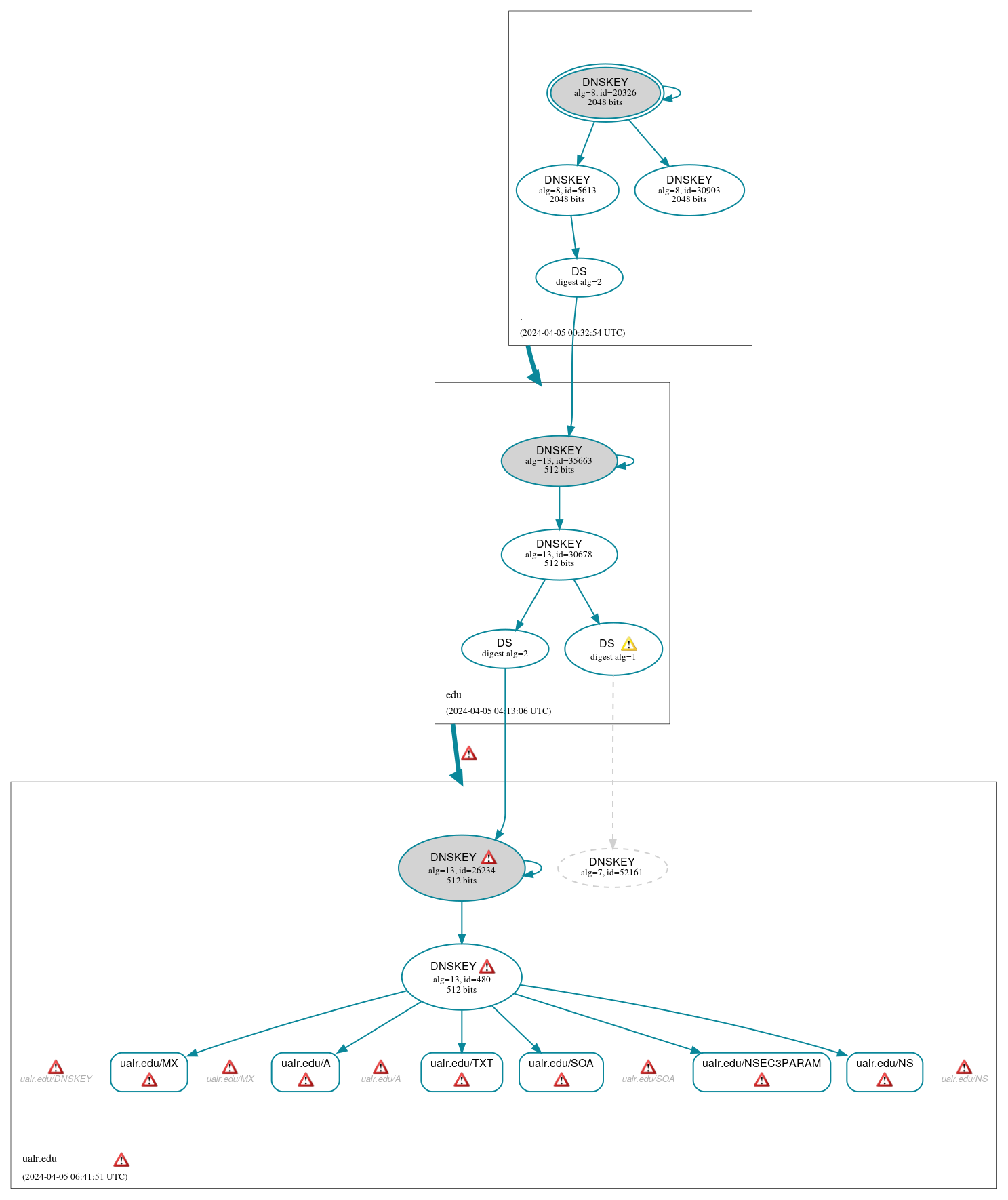 DNSSEC authentication graph