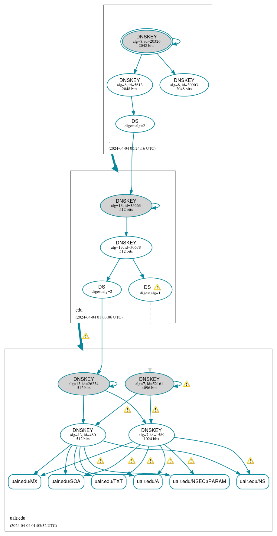 DNSSEC authentication graph