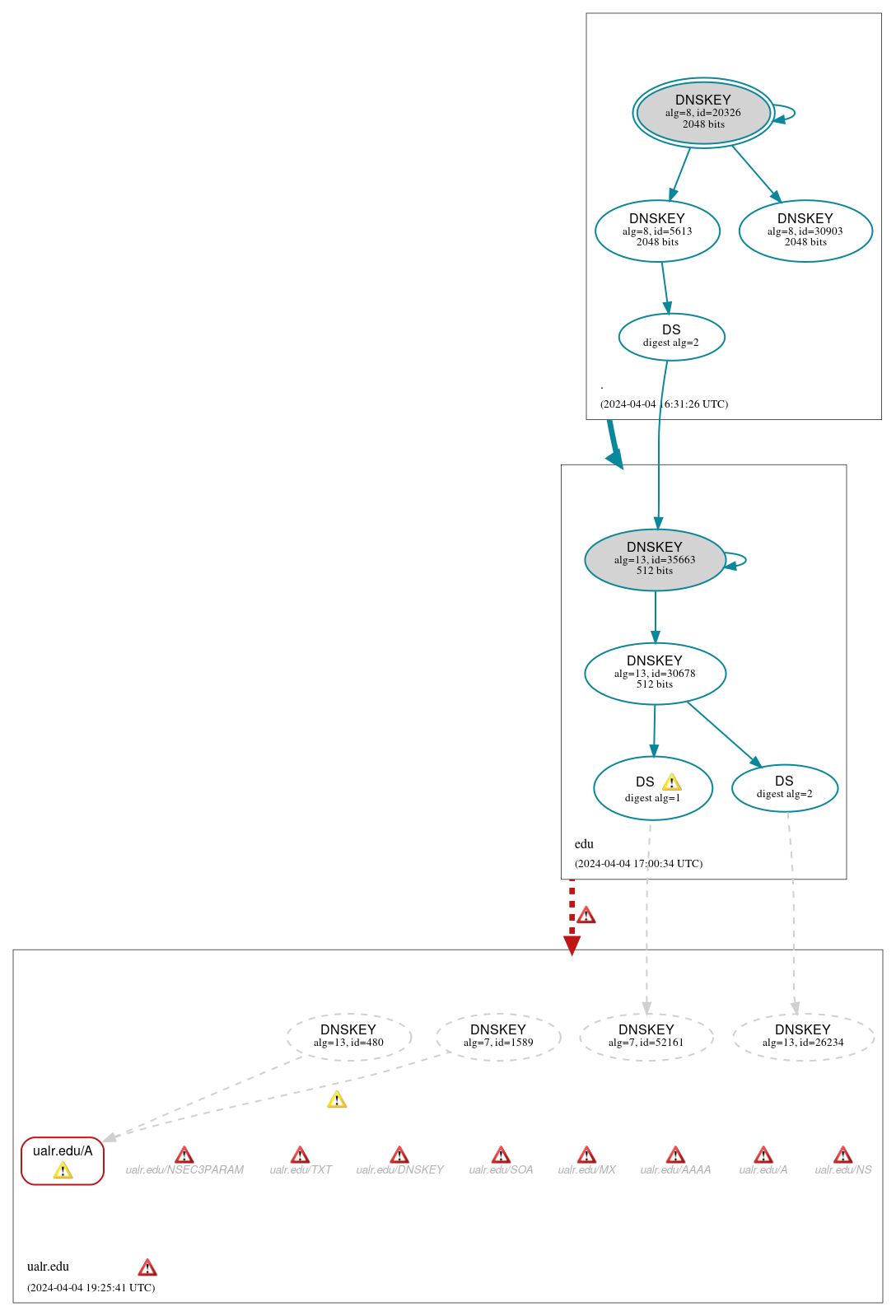 DNSSEC authentication graph