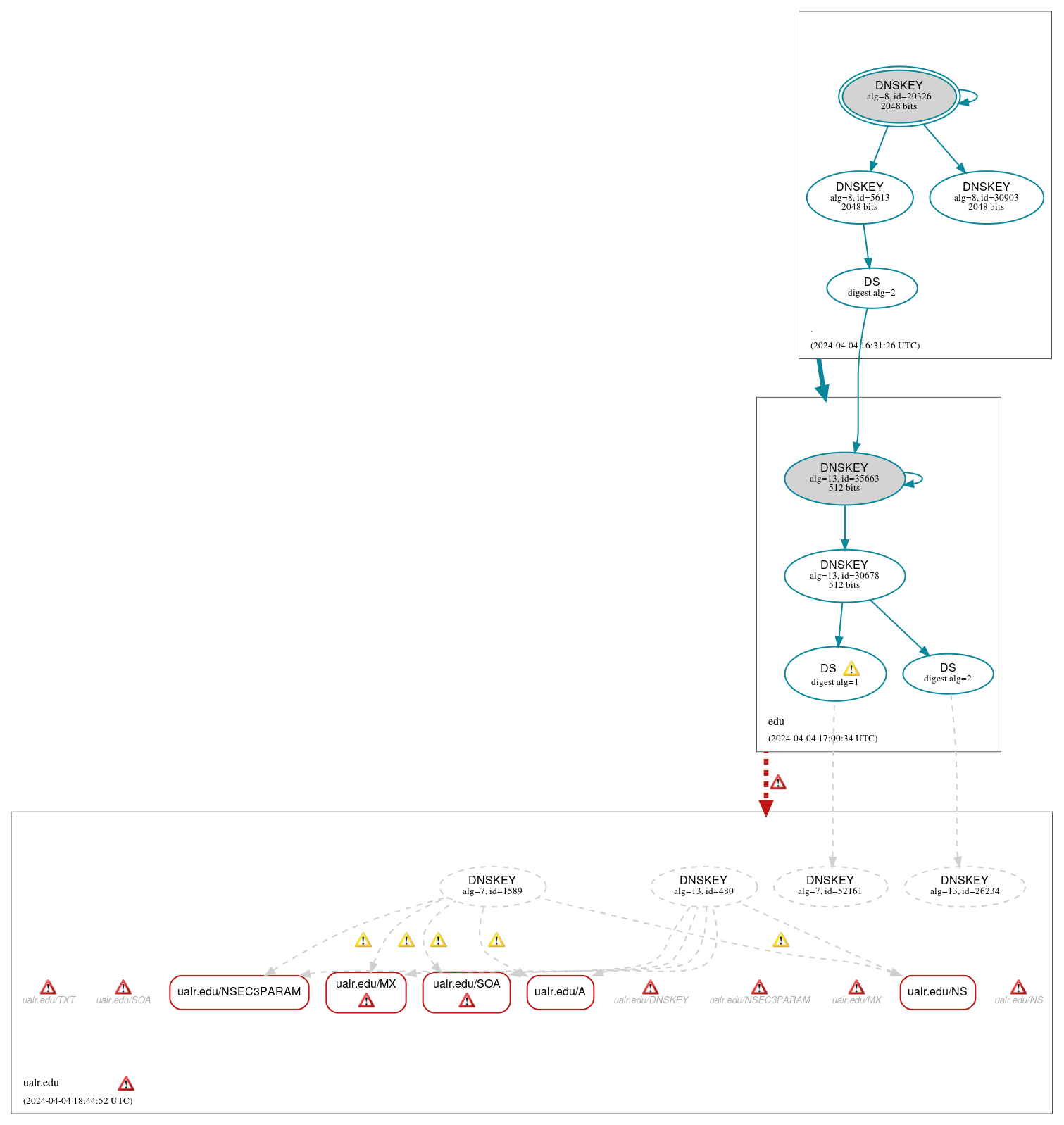 DNSSEC authentication graph