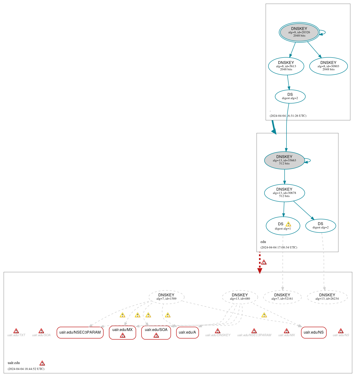 DNSSEC authentication graph