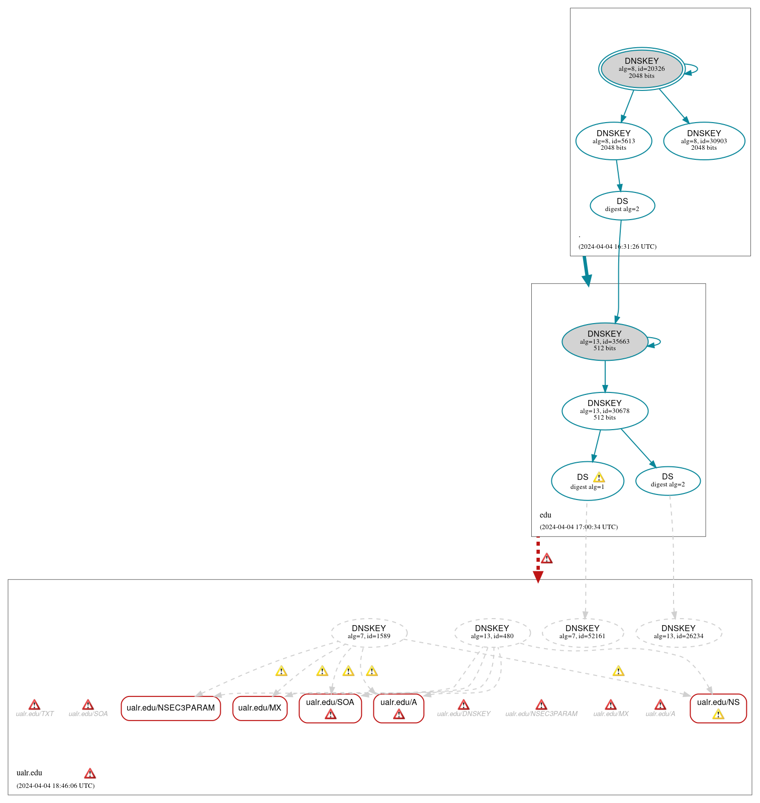 DNSSEC authentication graph