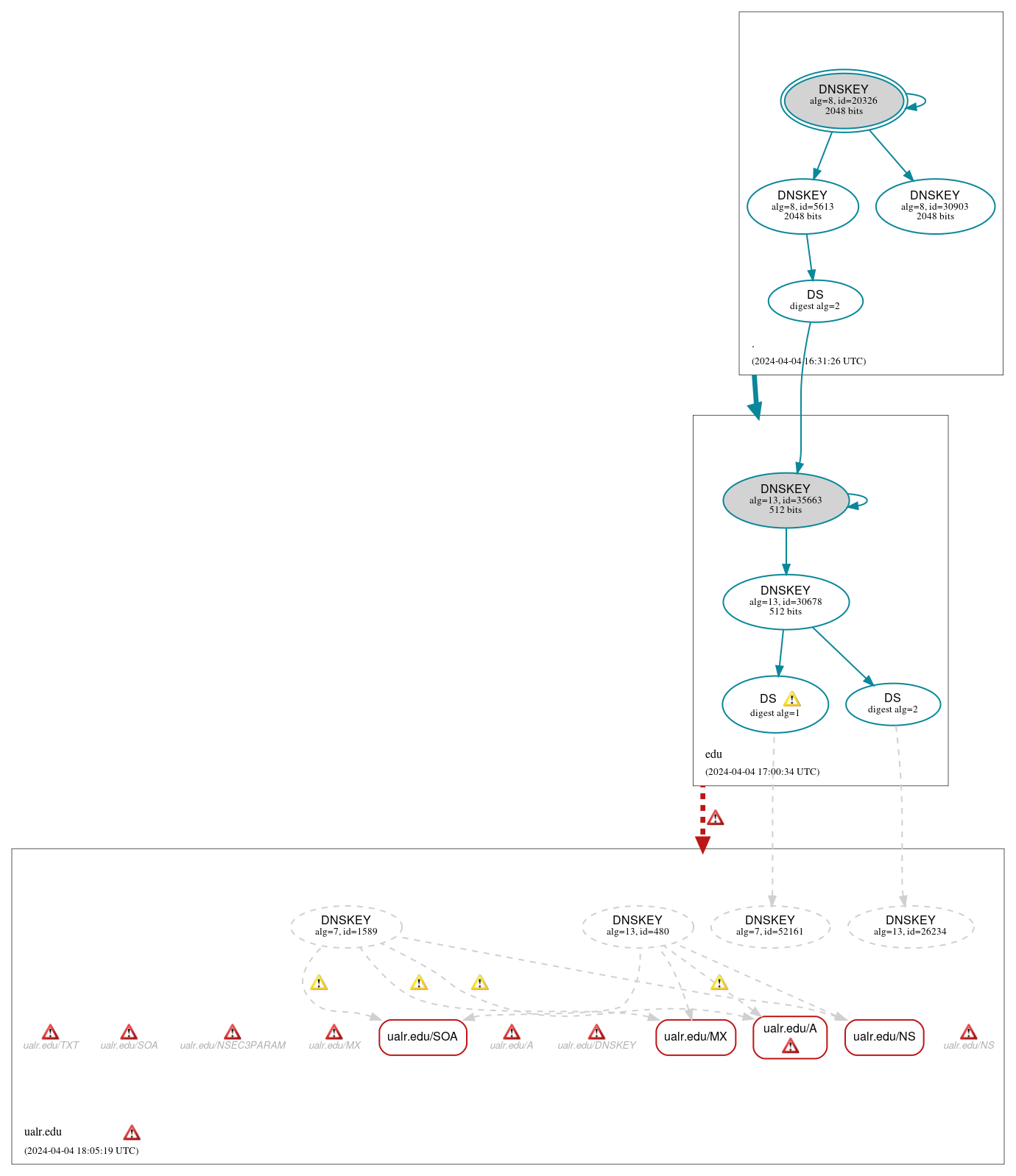 DNSSEC authentication graph