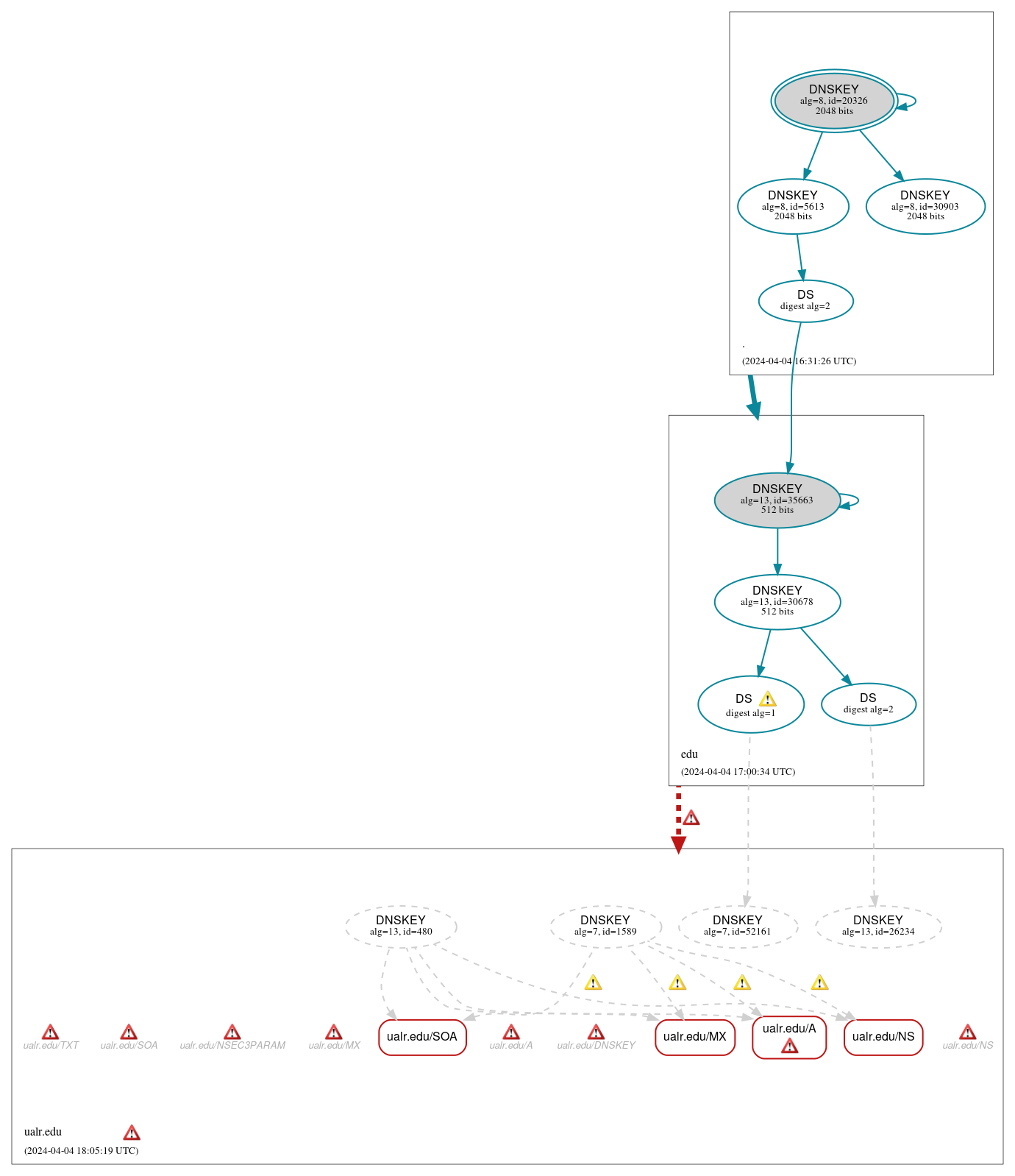 DNSSEC authentication graph