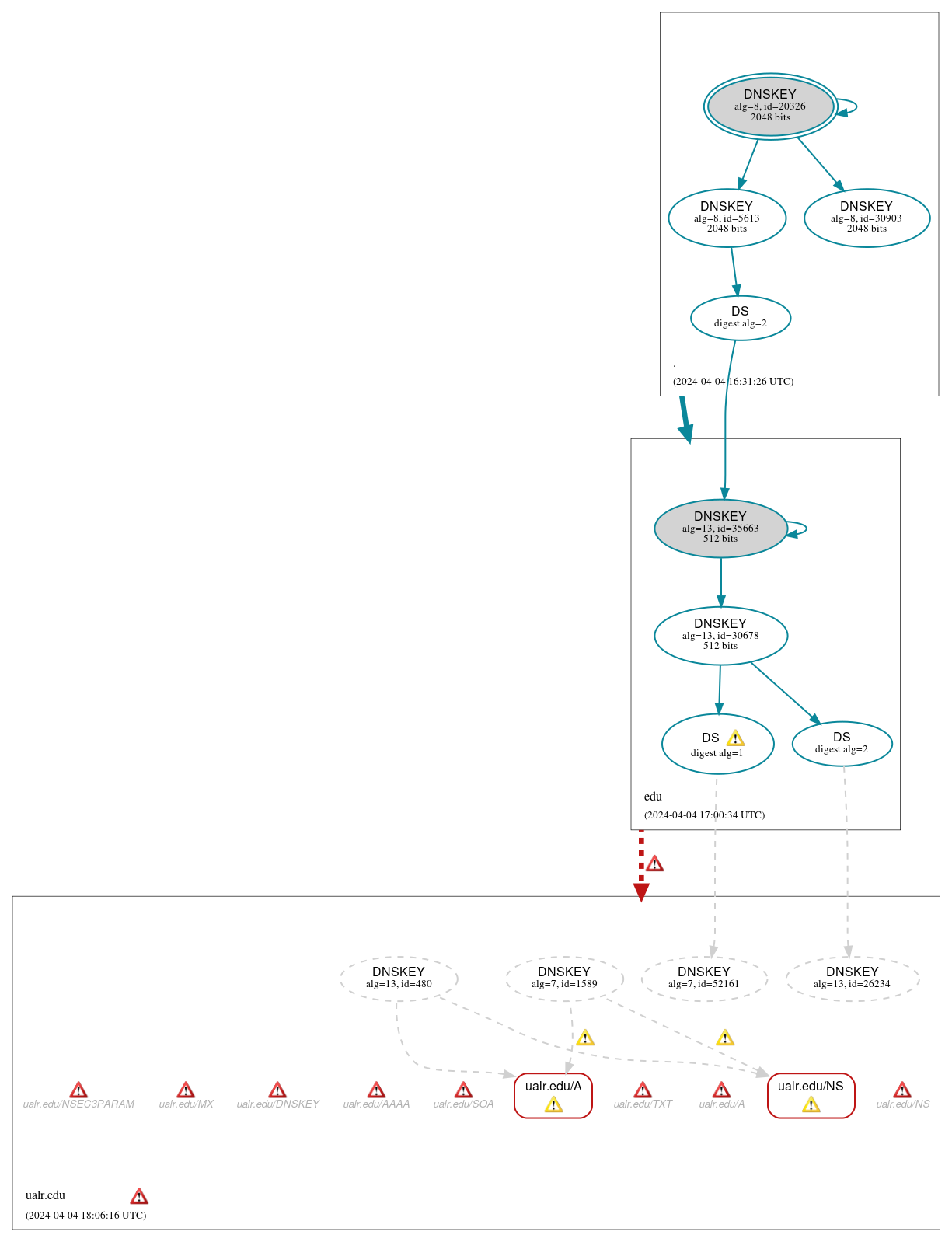 DNSSEC authentication graph