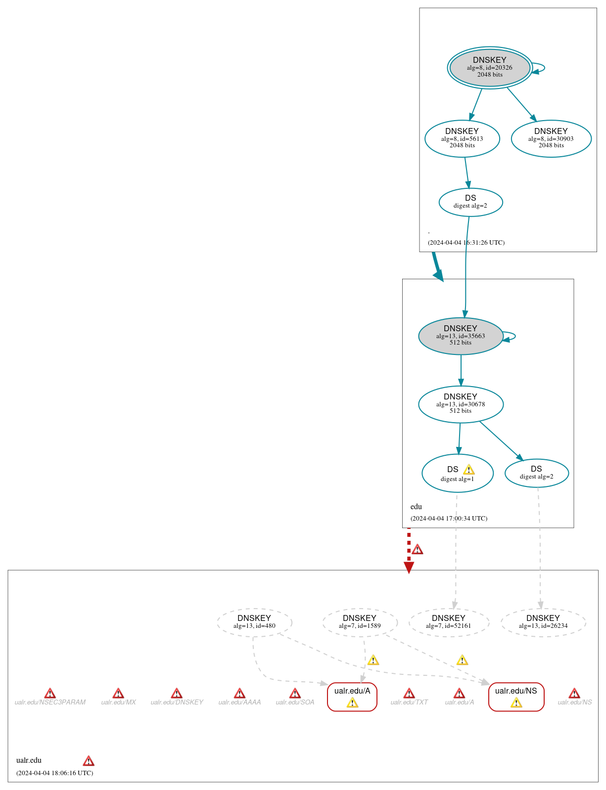 DNSSEC authentication graph