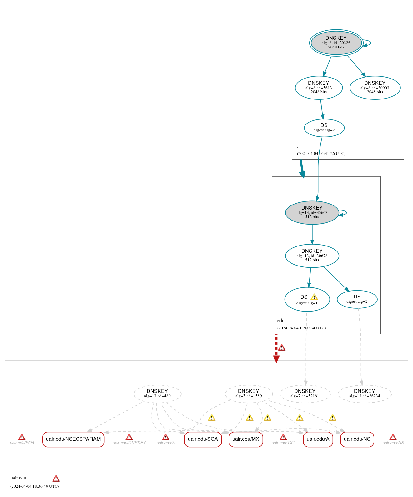 DNSSEC authentication graph