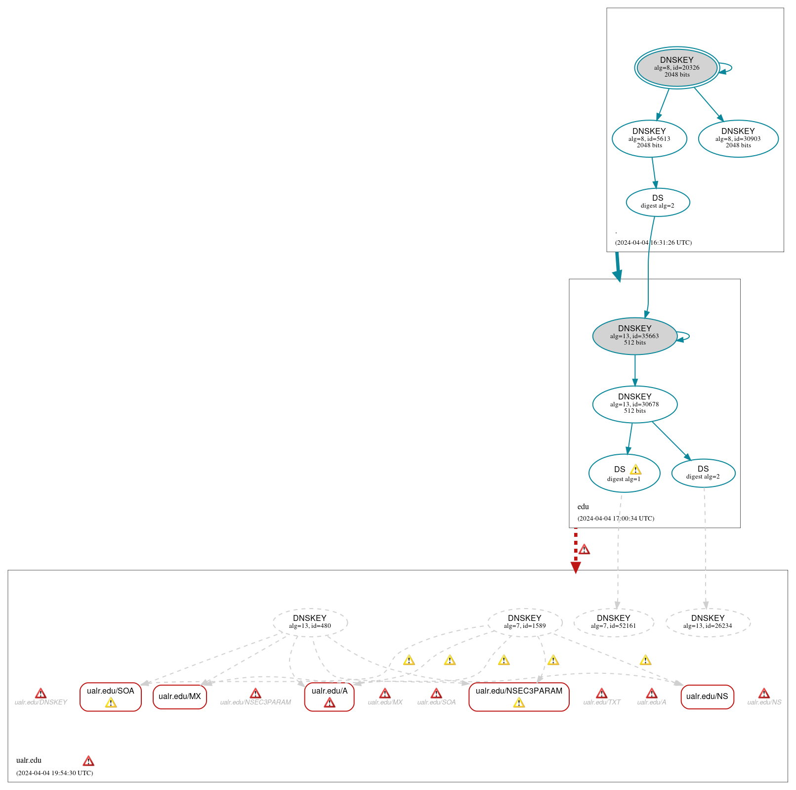 DNSSEC authentication graph